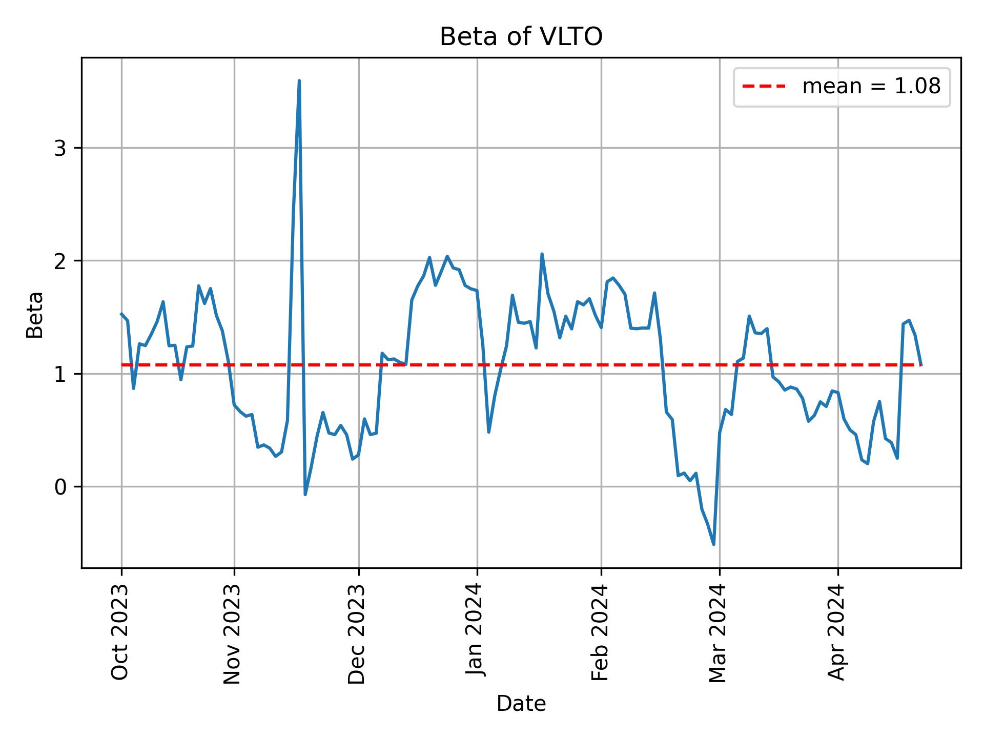 Development of beta for VLTO over time