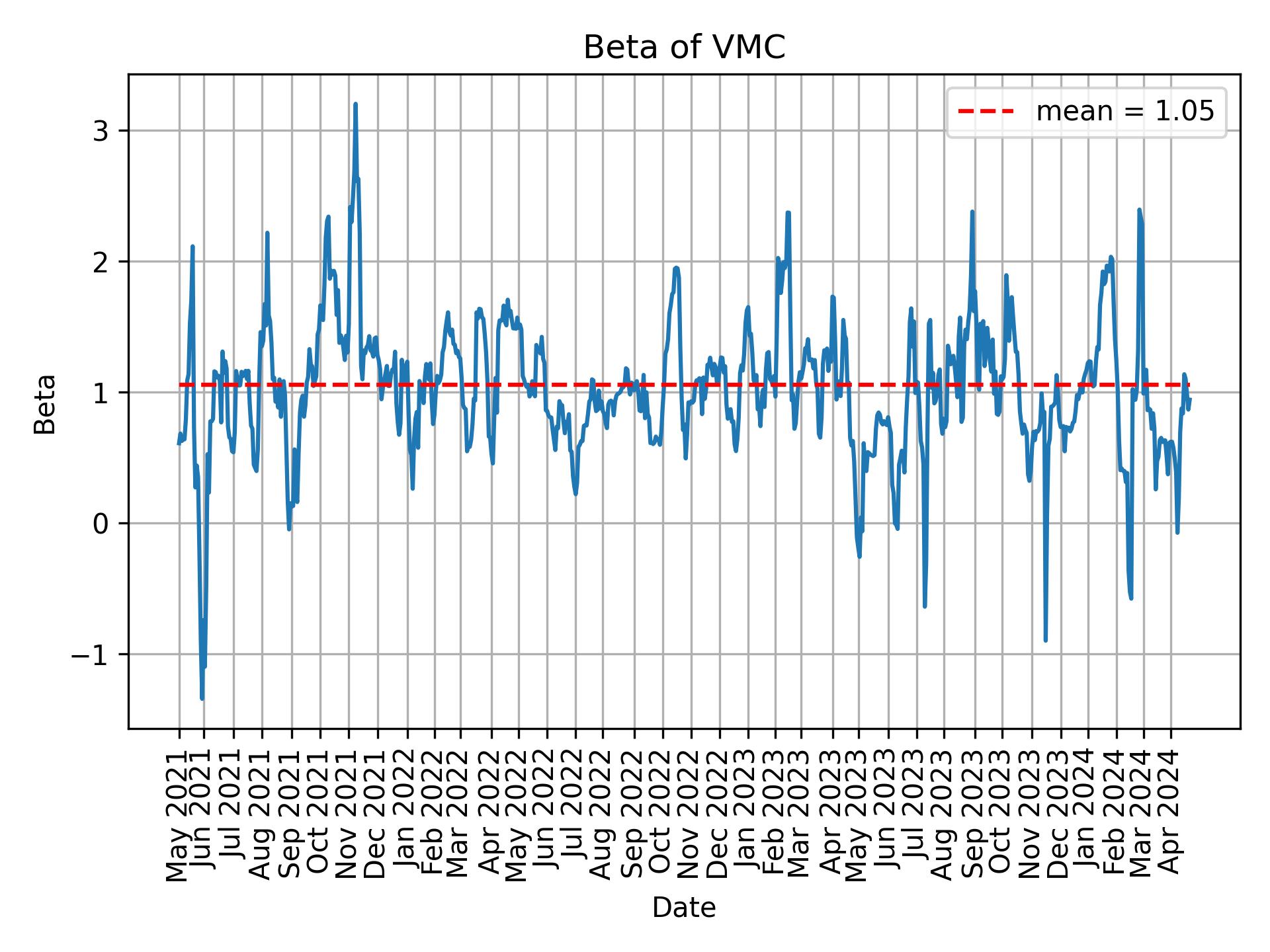 Development of beta for VMC over time