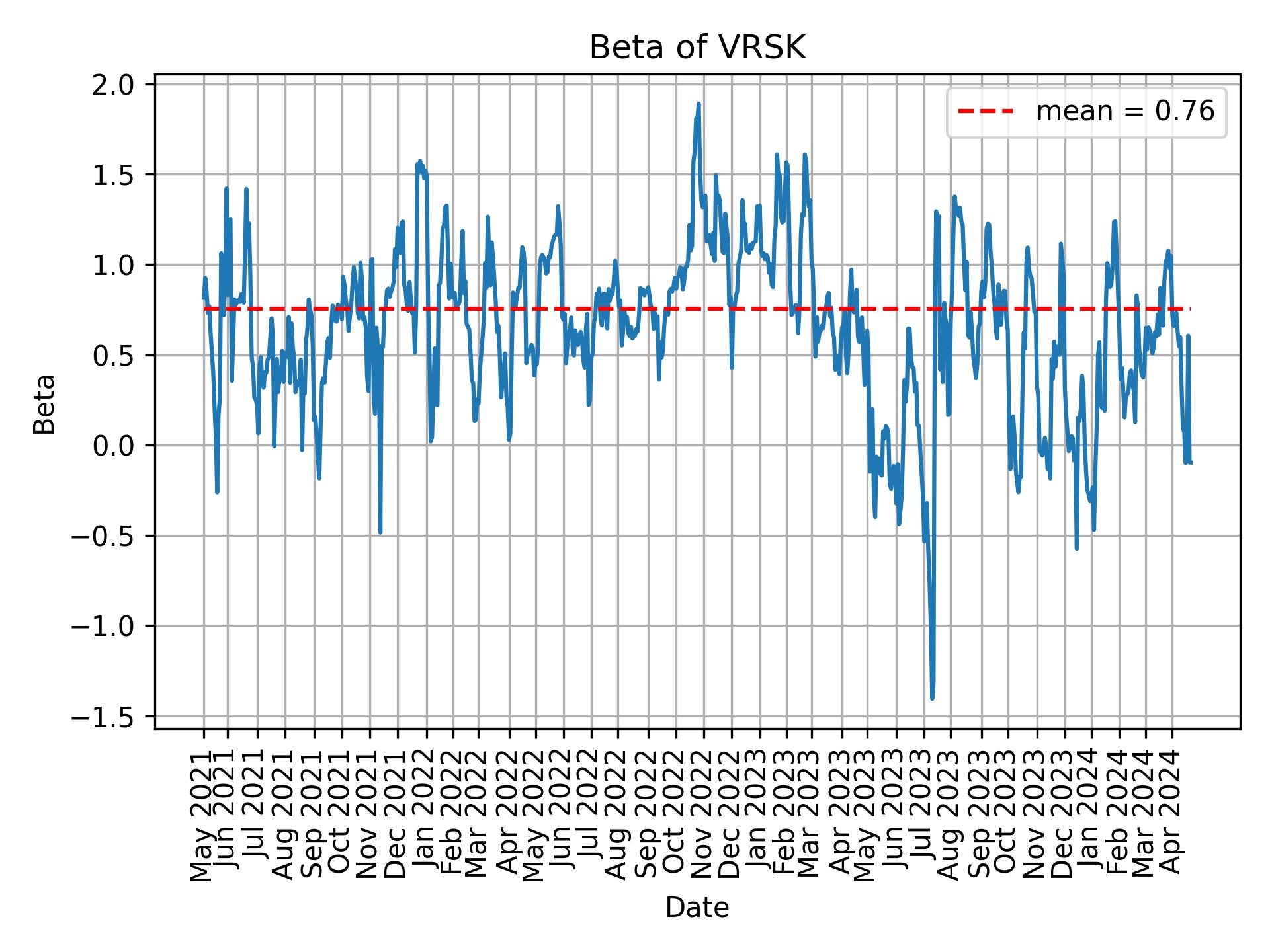 Development of beta for VRSK over time