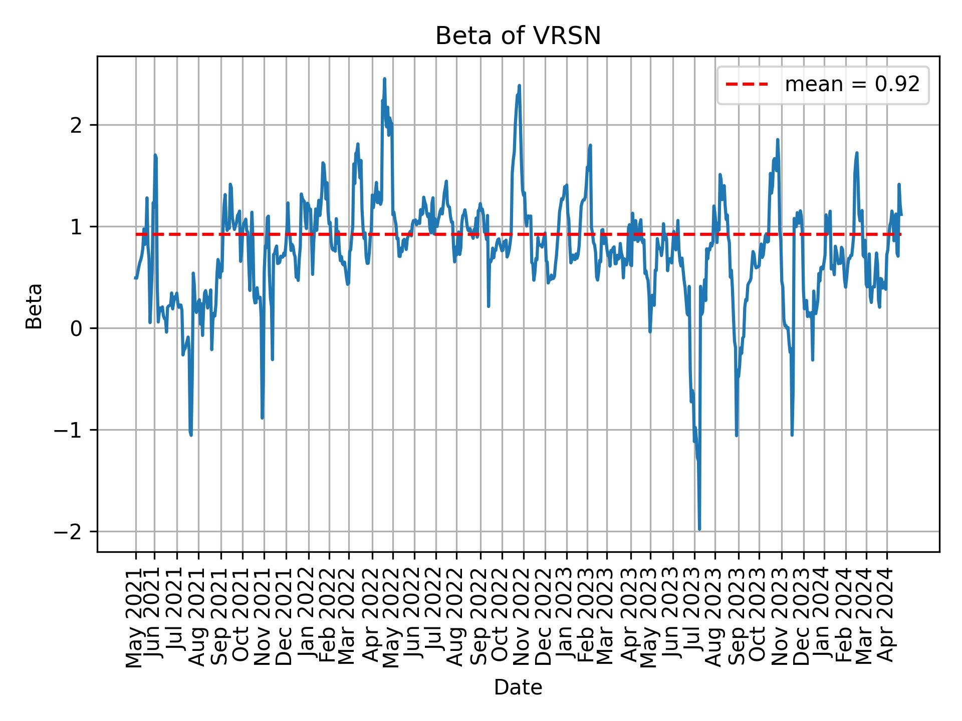 Development of beta for VRSN over time