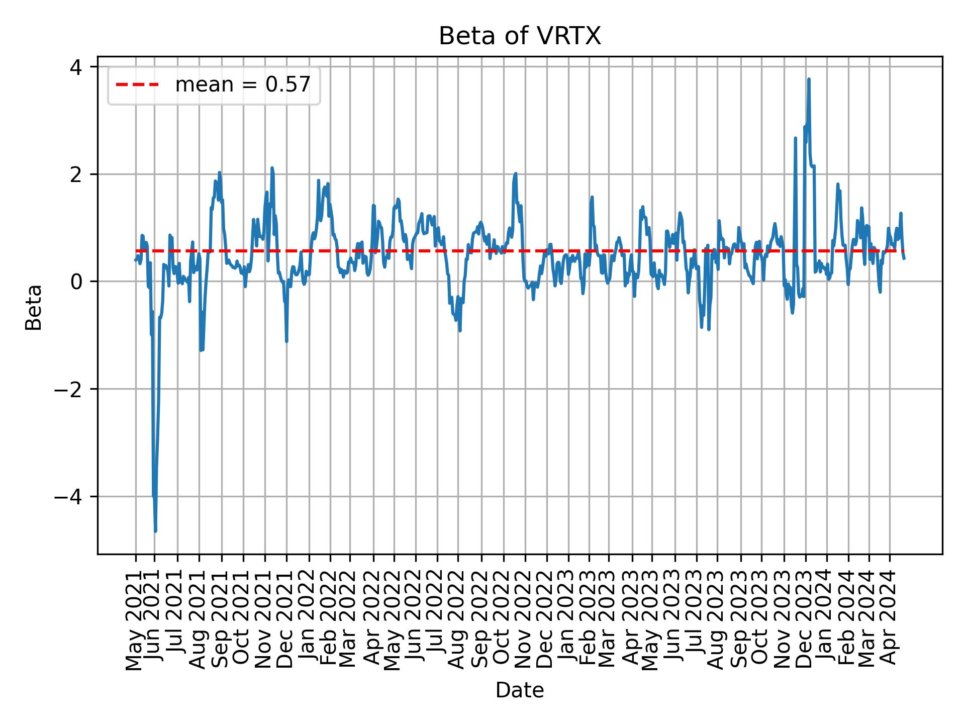 Development of beta for VRTX over time