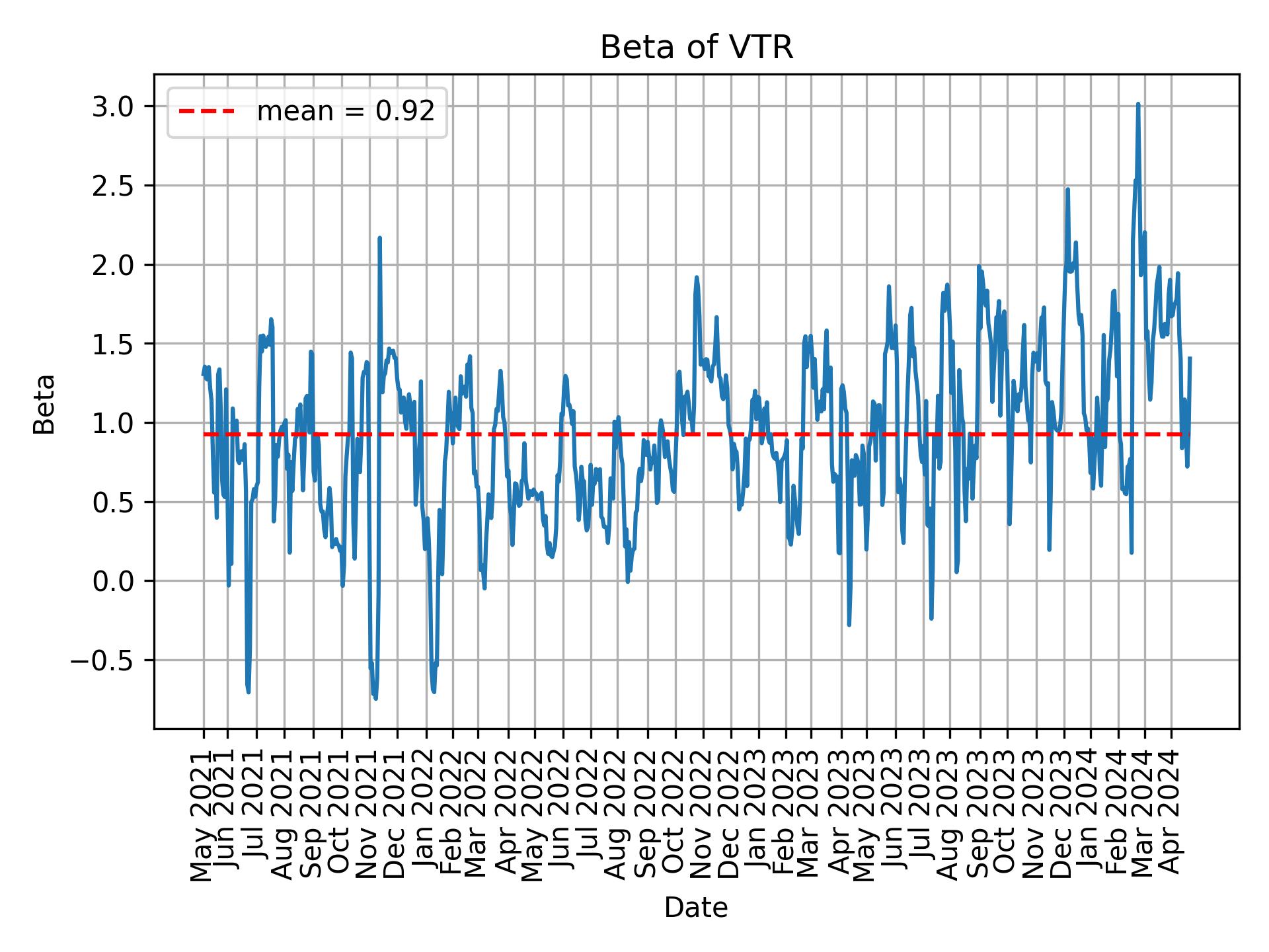 Development of beta for VTR over time