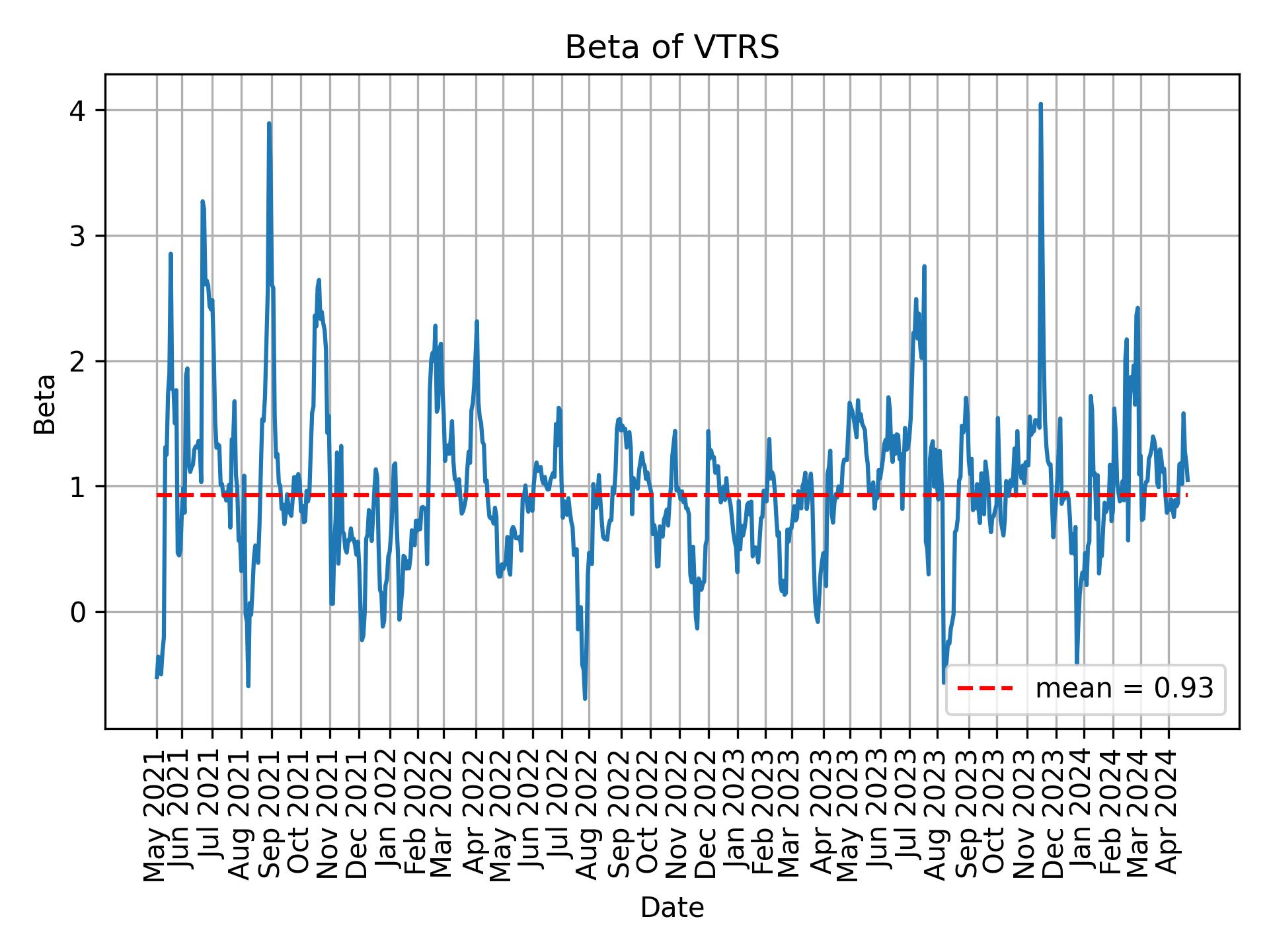 Development of beta for VTRS over time