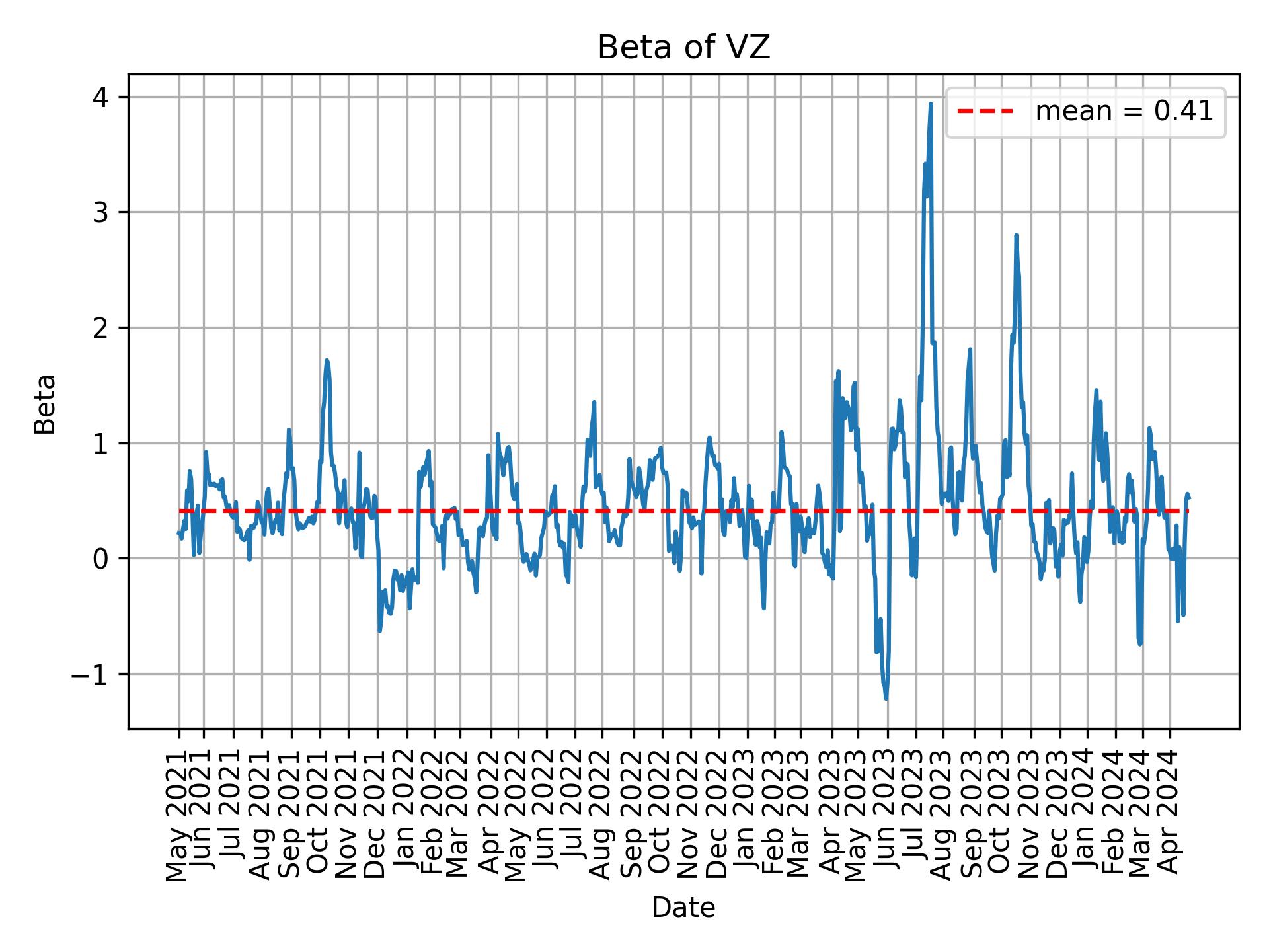 Development of beta for VZ over time