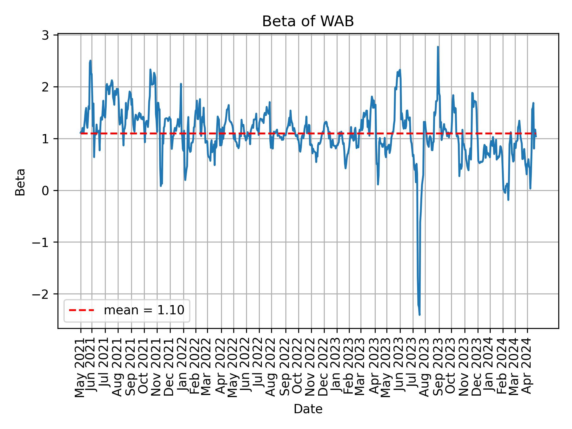 Development of beta for WAB over time