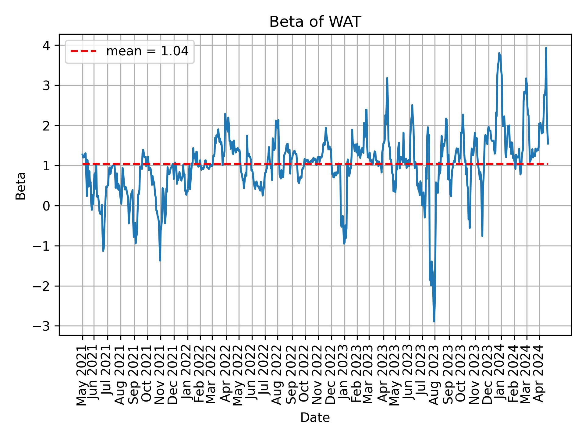 Development of beta for WAT over time