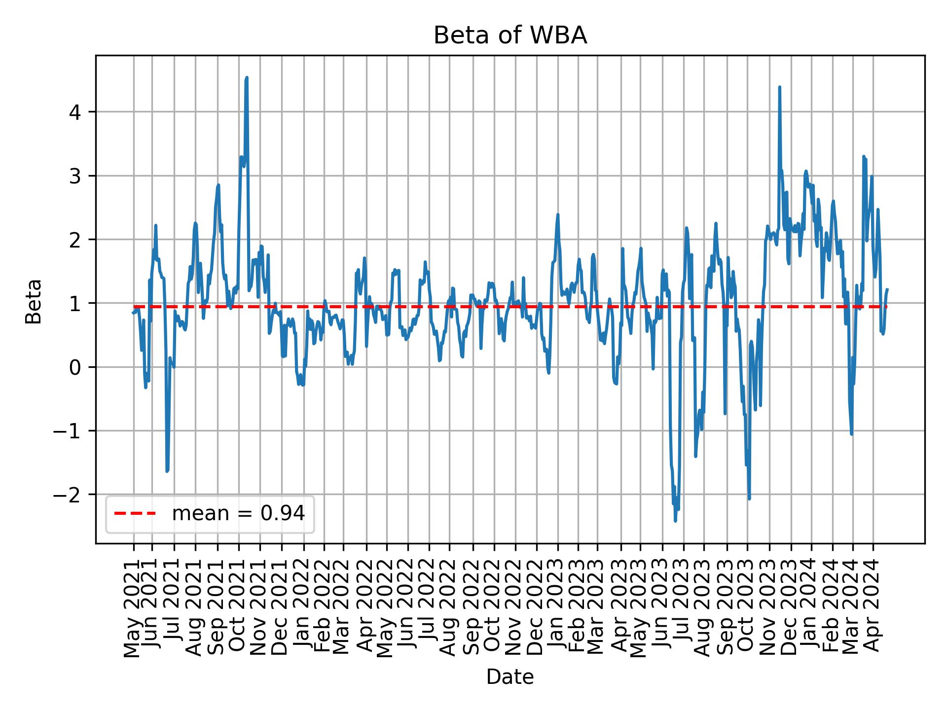 Development of beta for WBA over time