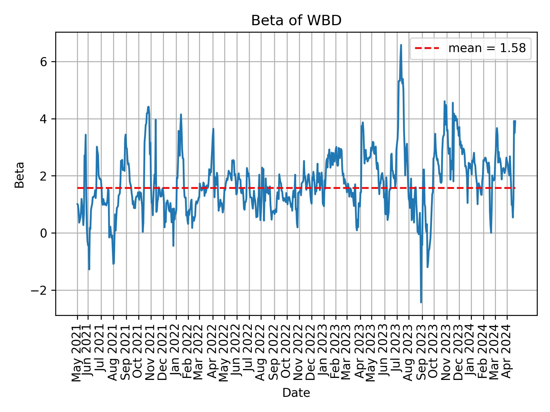 Development of beta for WBD over time