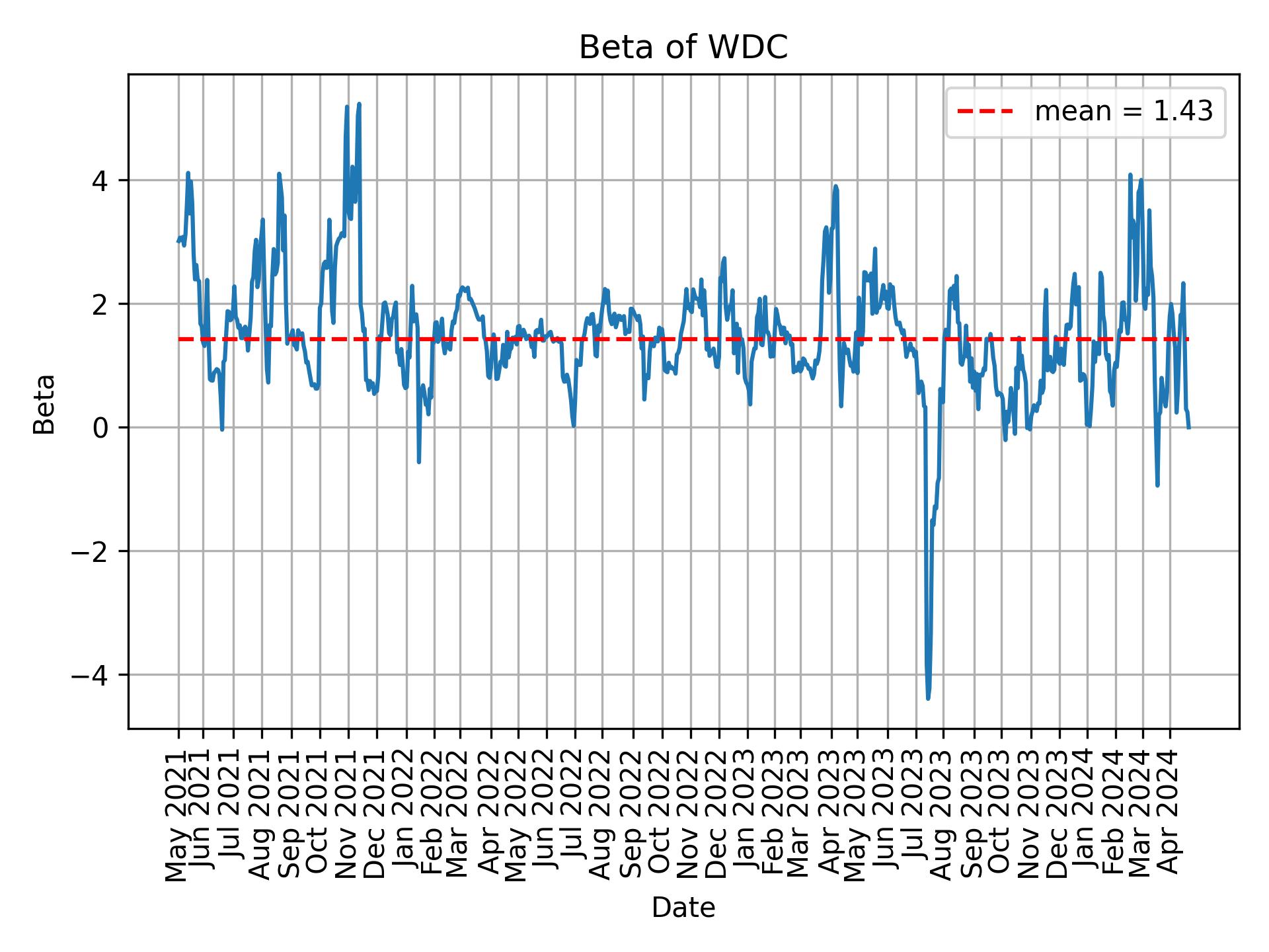 Development of beta for WDC over time