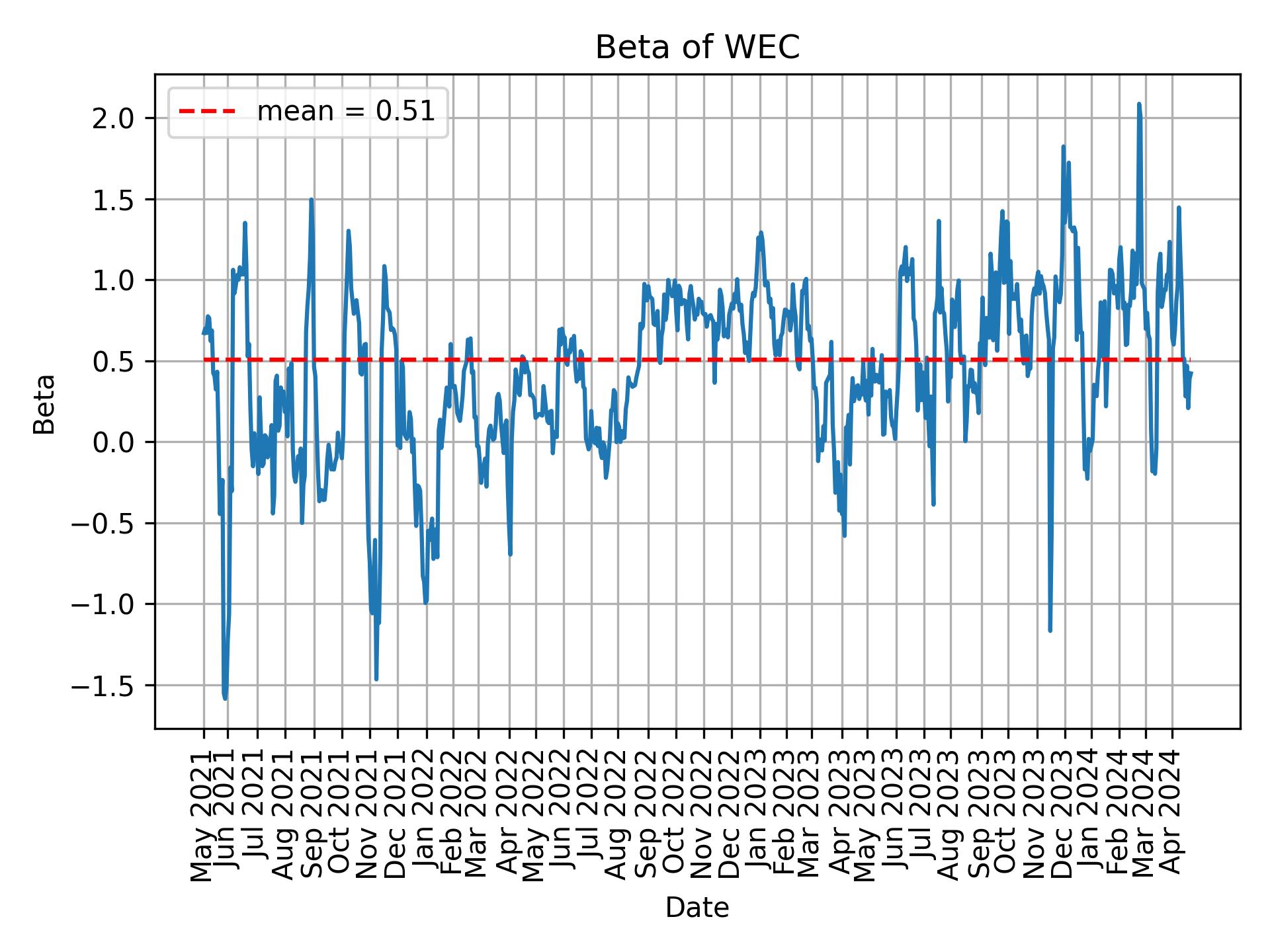 Development of beta for WEC over time