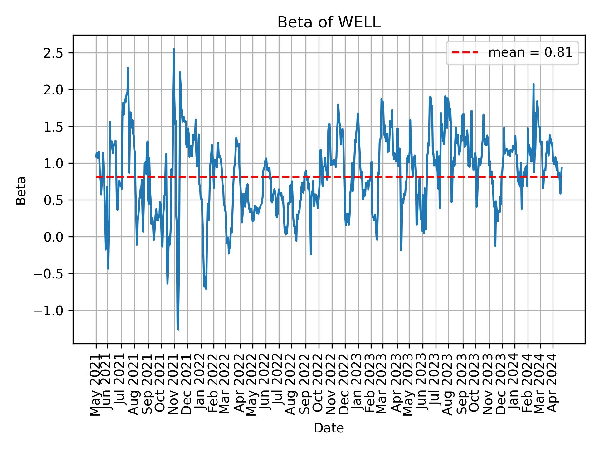 Development of beta for WELL over time