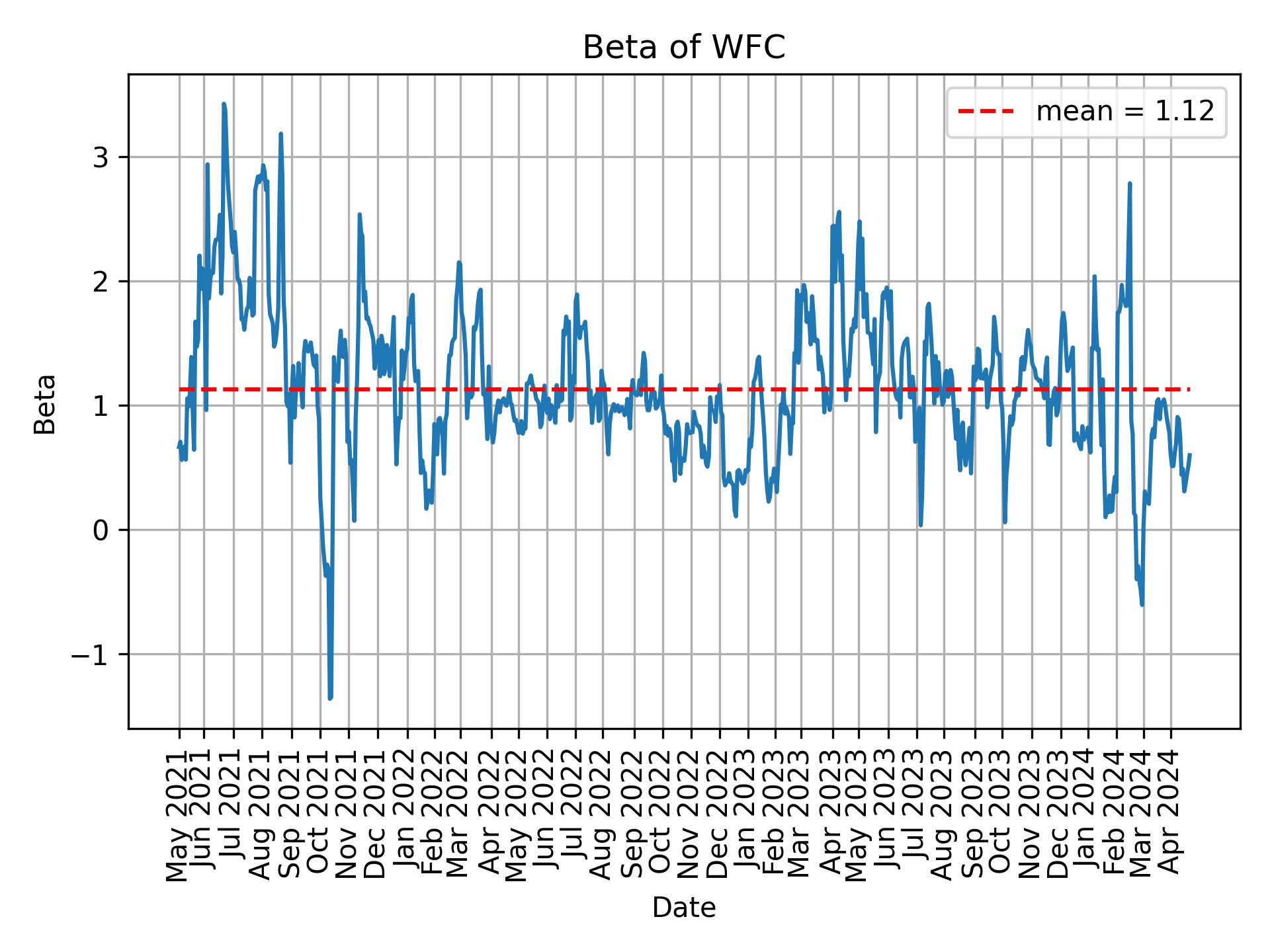 Development of beta for WFC over time