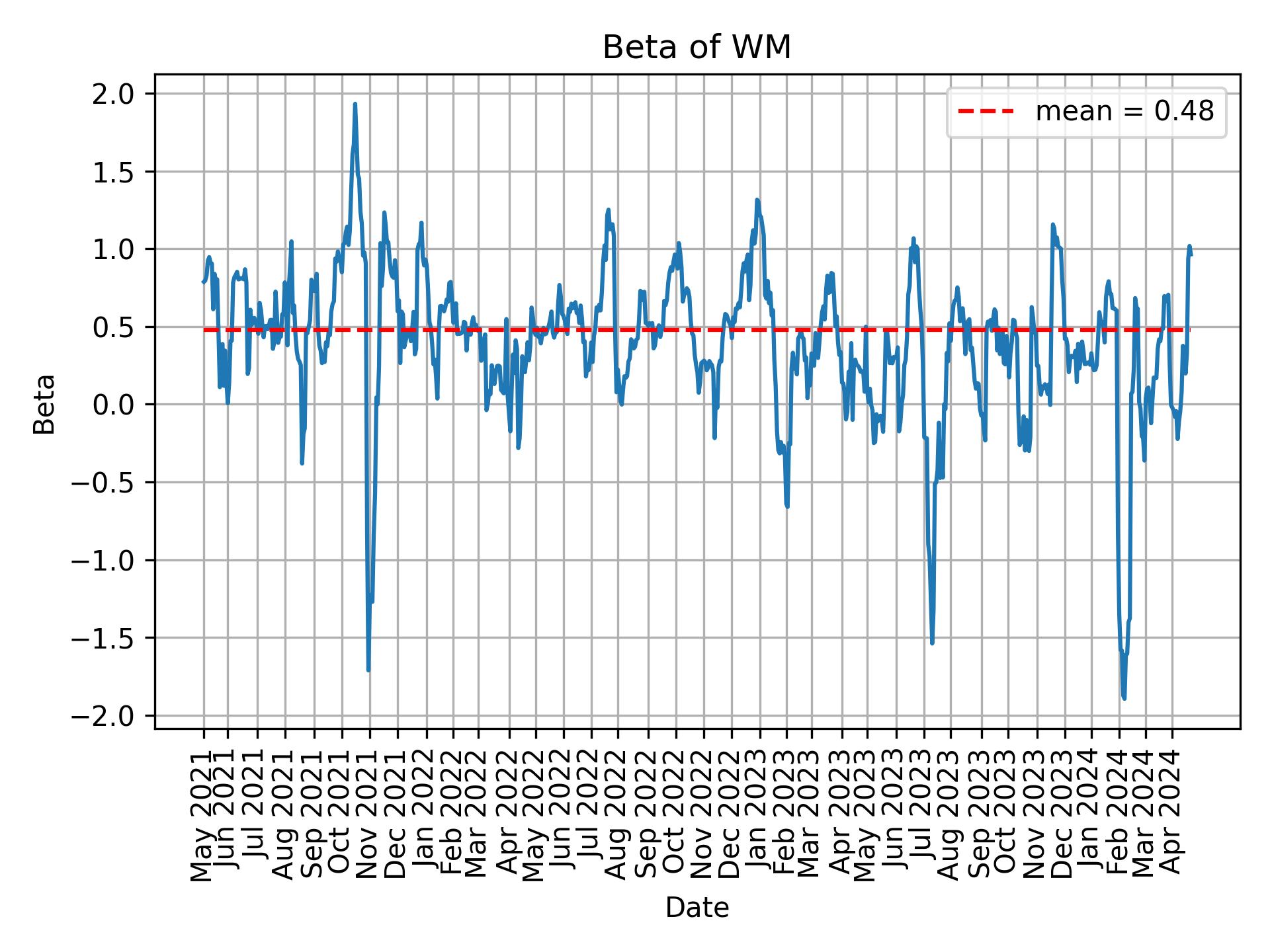 Development of beta for WM over time