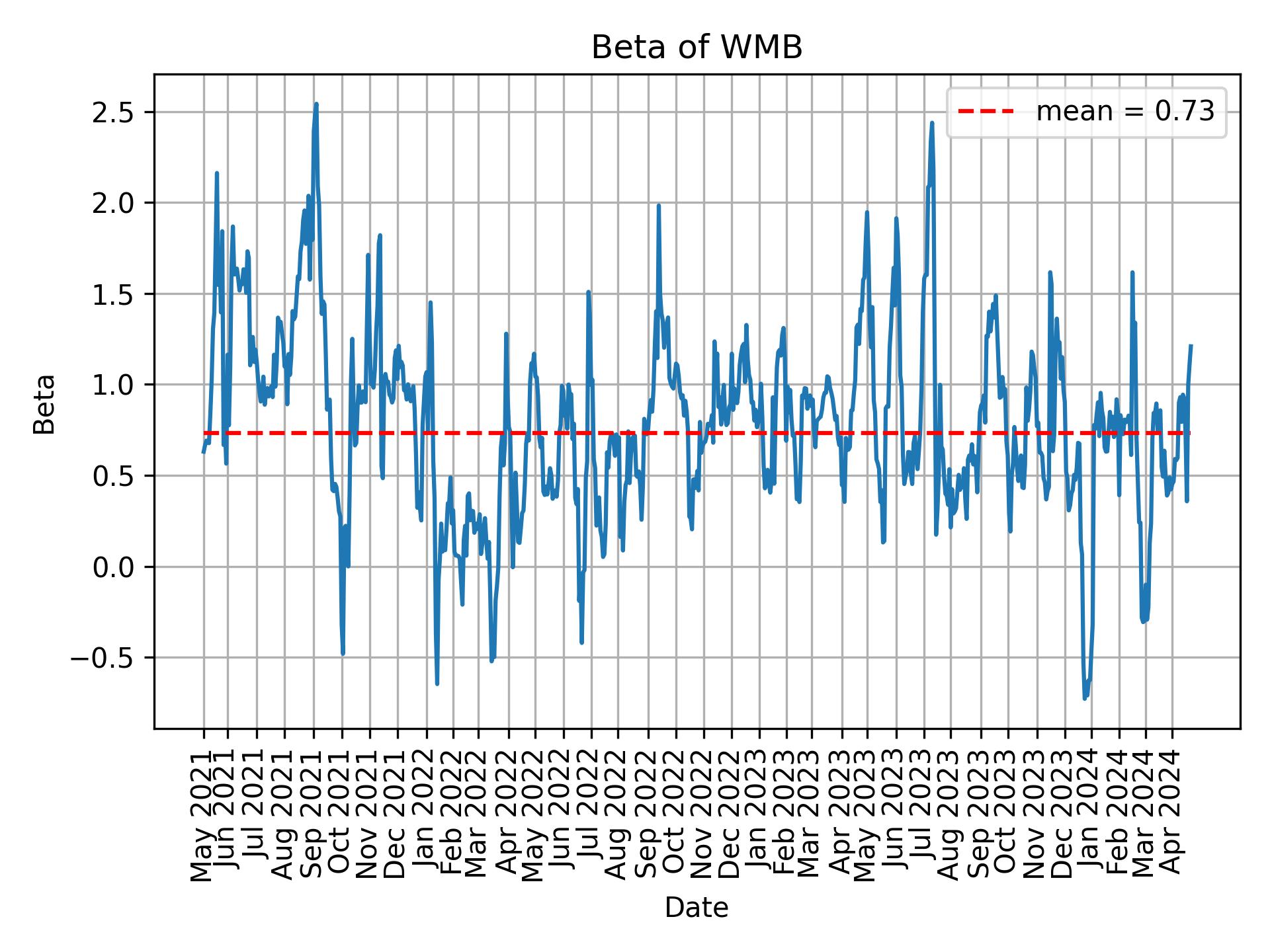 Development of beta for WMB over time