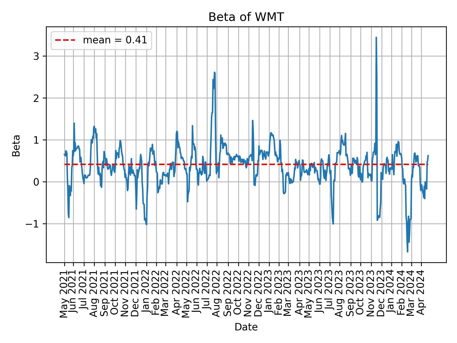 Development of beta for WMT over time