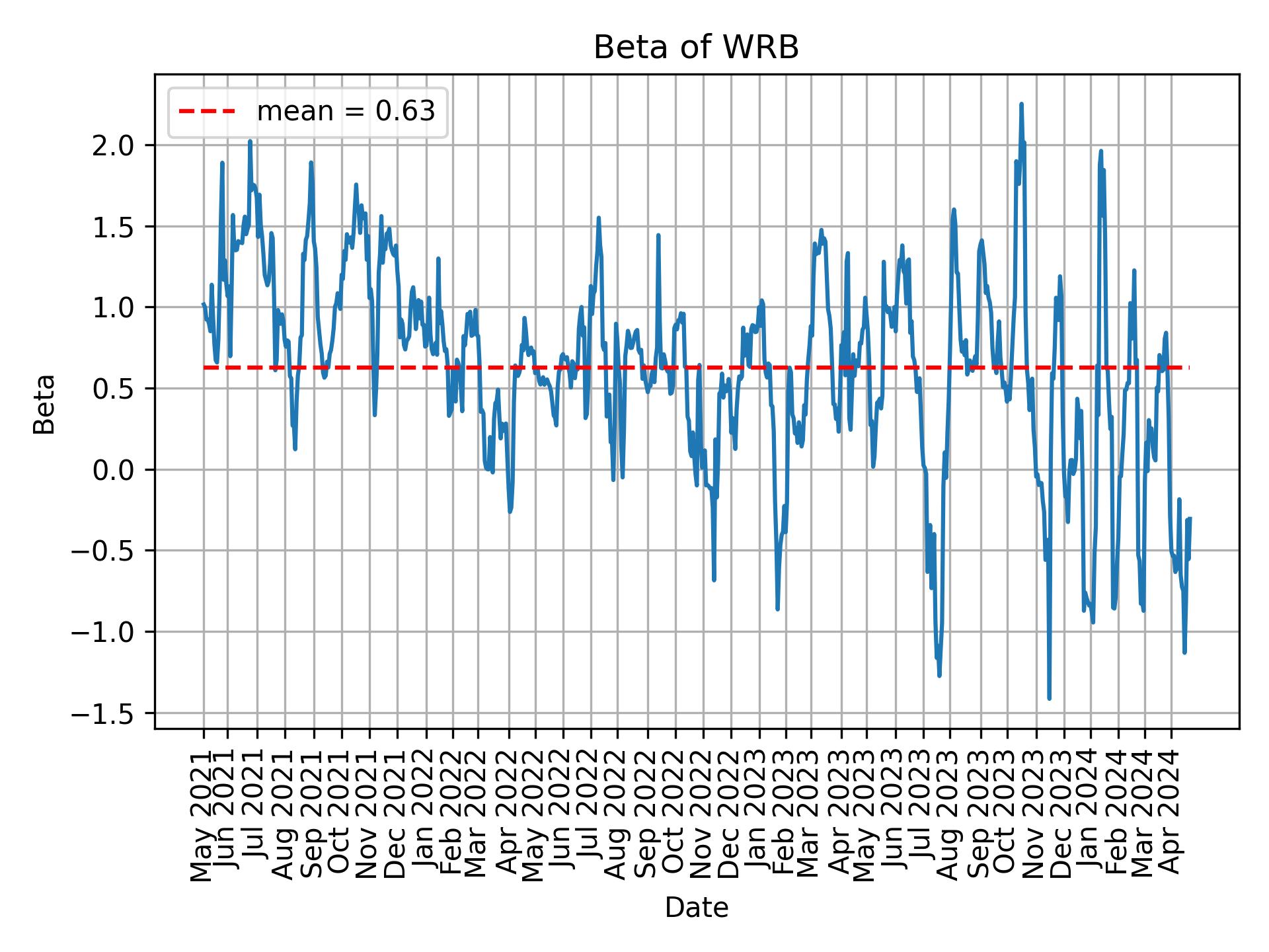 Development of beta for WRB over time