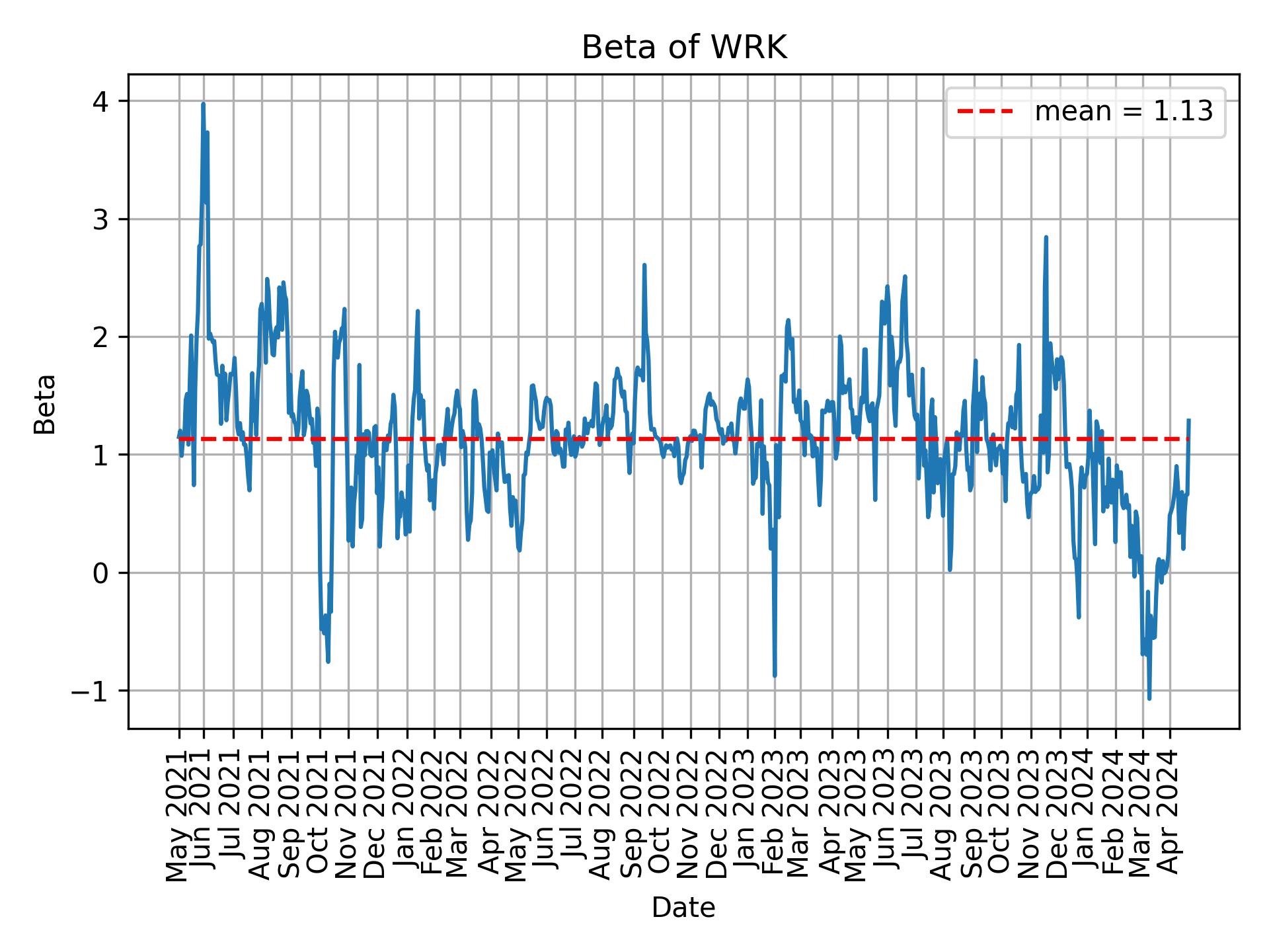 Development of beta for WRK over time