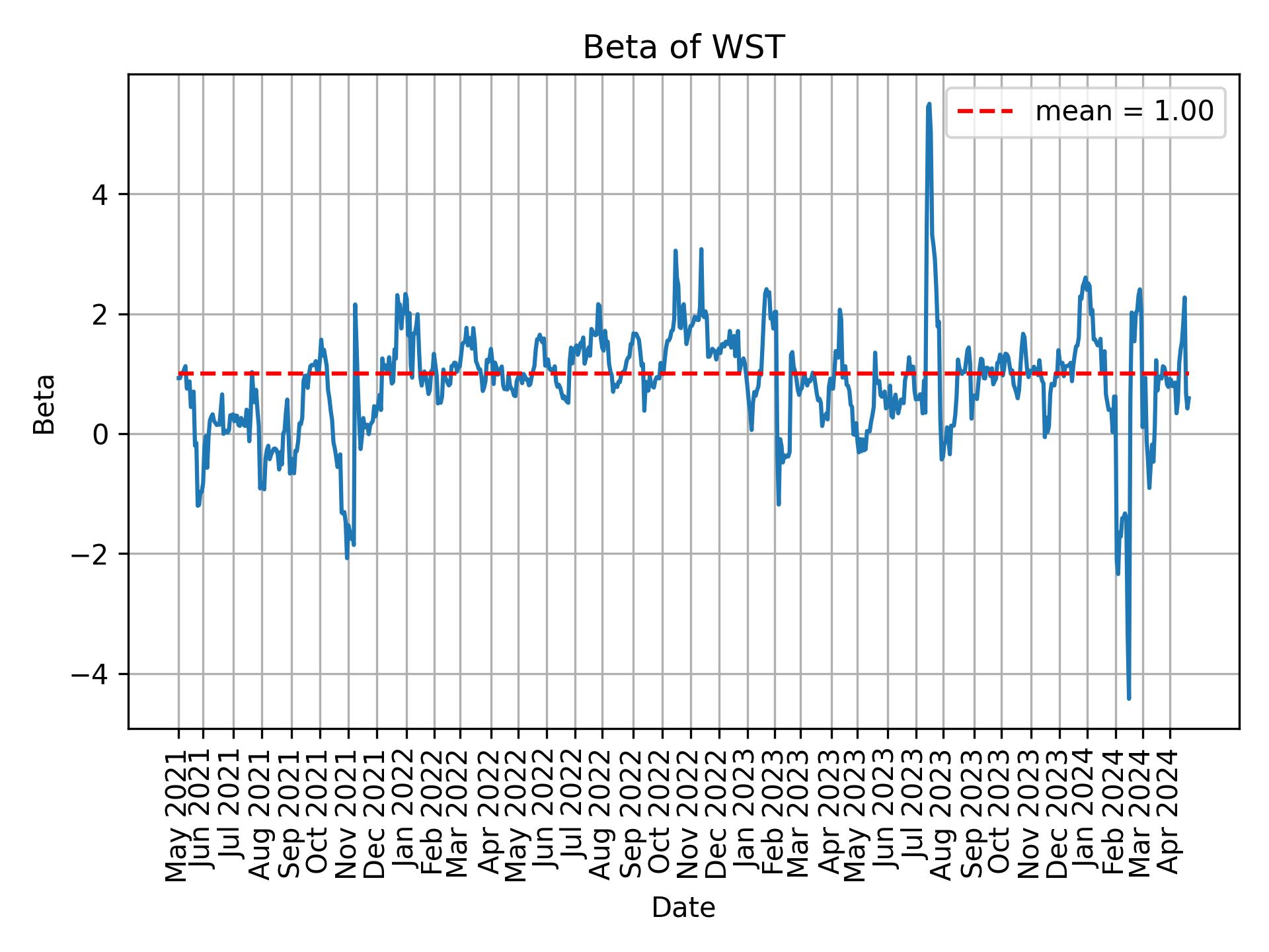 Development of beta for WST over time