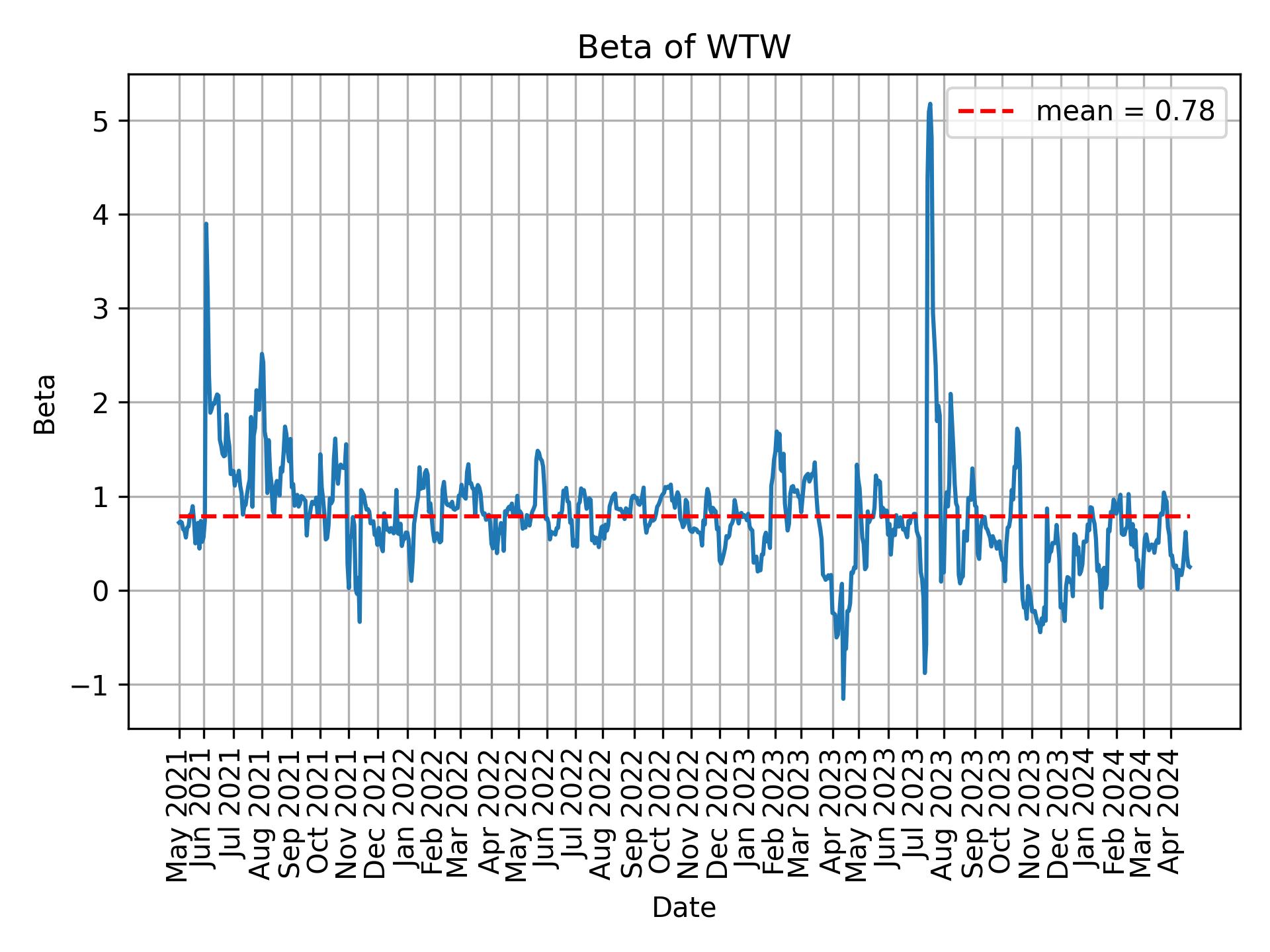 Development of beta for WTW over time