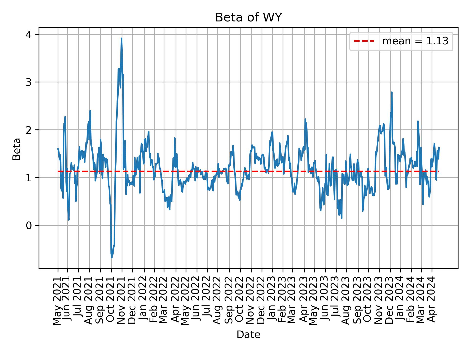 Development of beta for WY over time