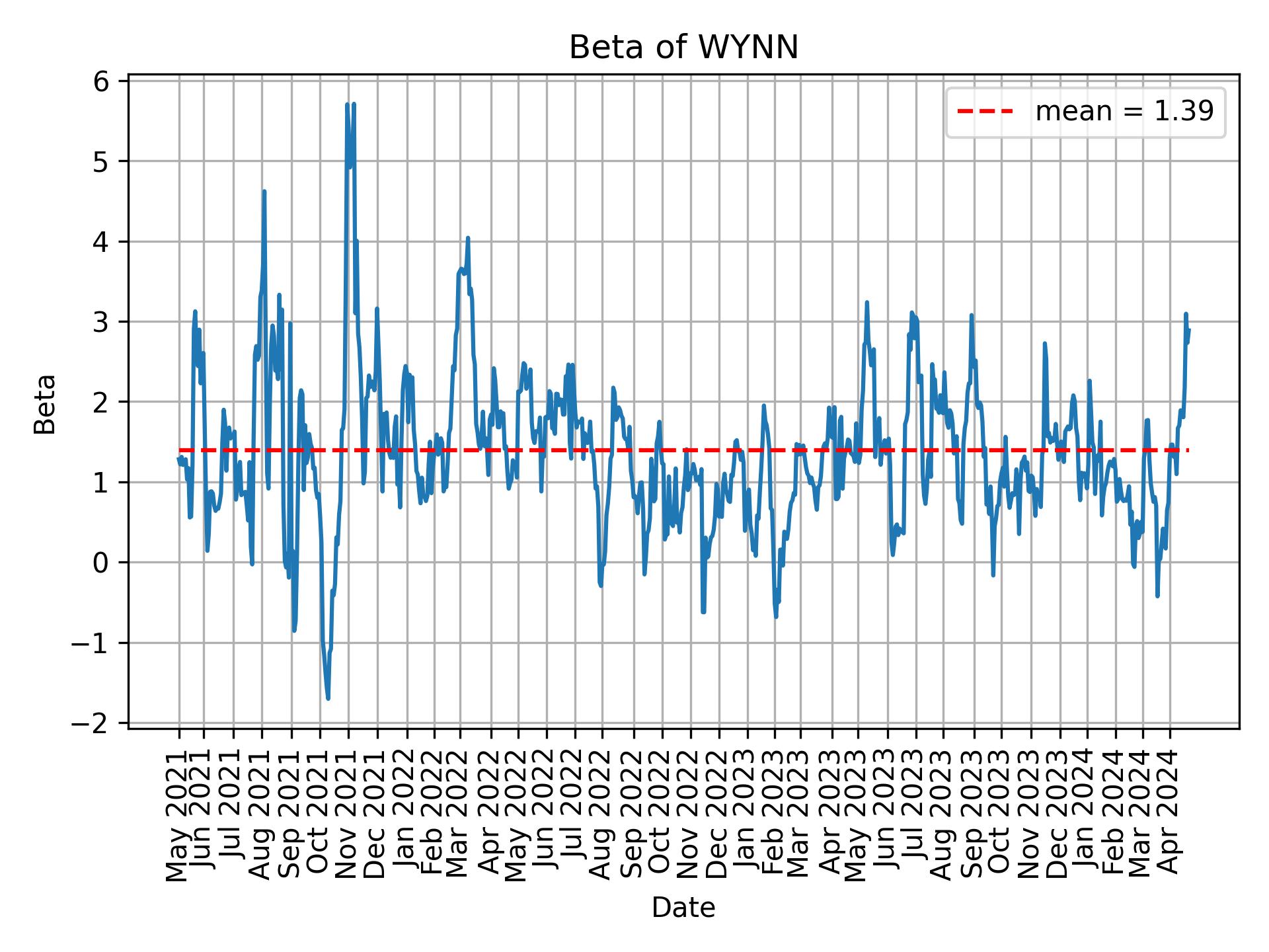 Development of beta for WYNN over time