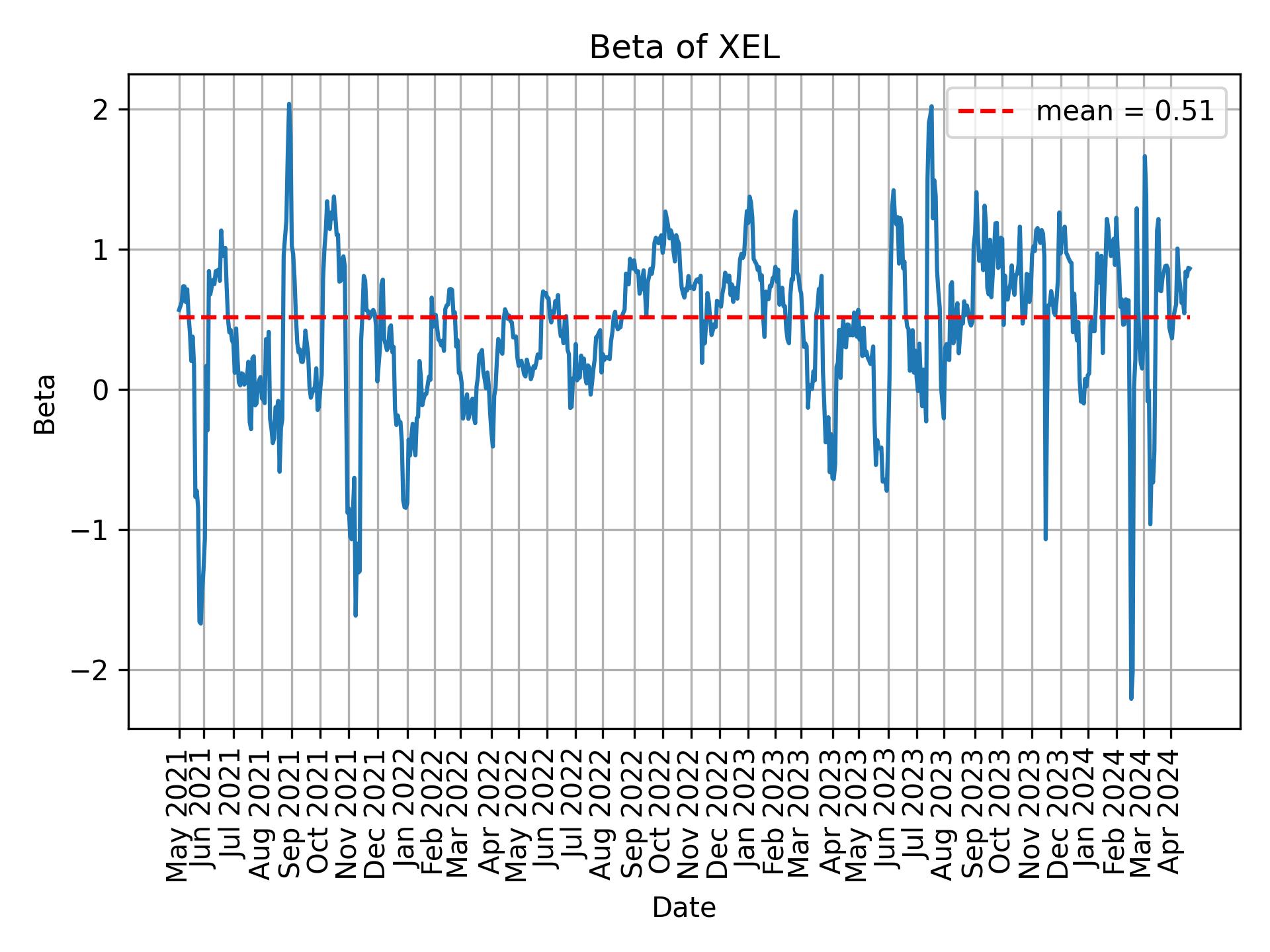 Development of beta for XEL over time