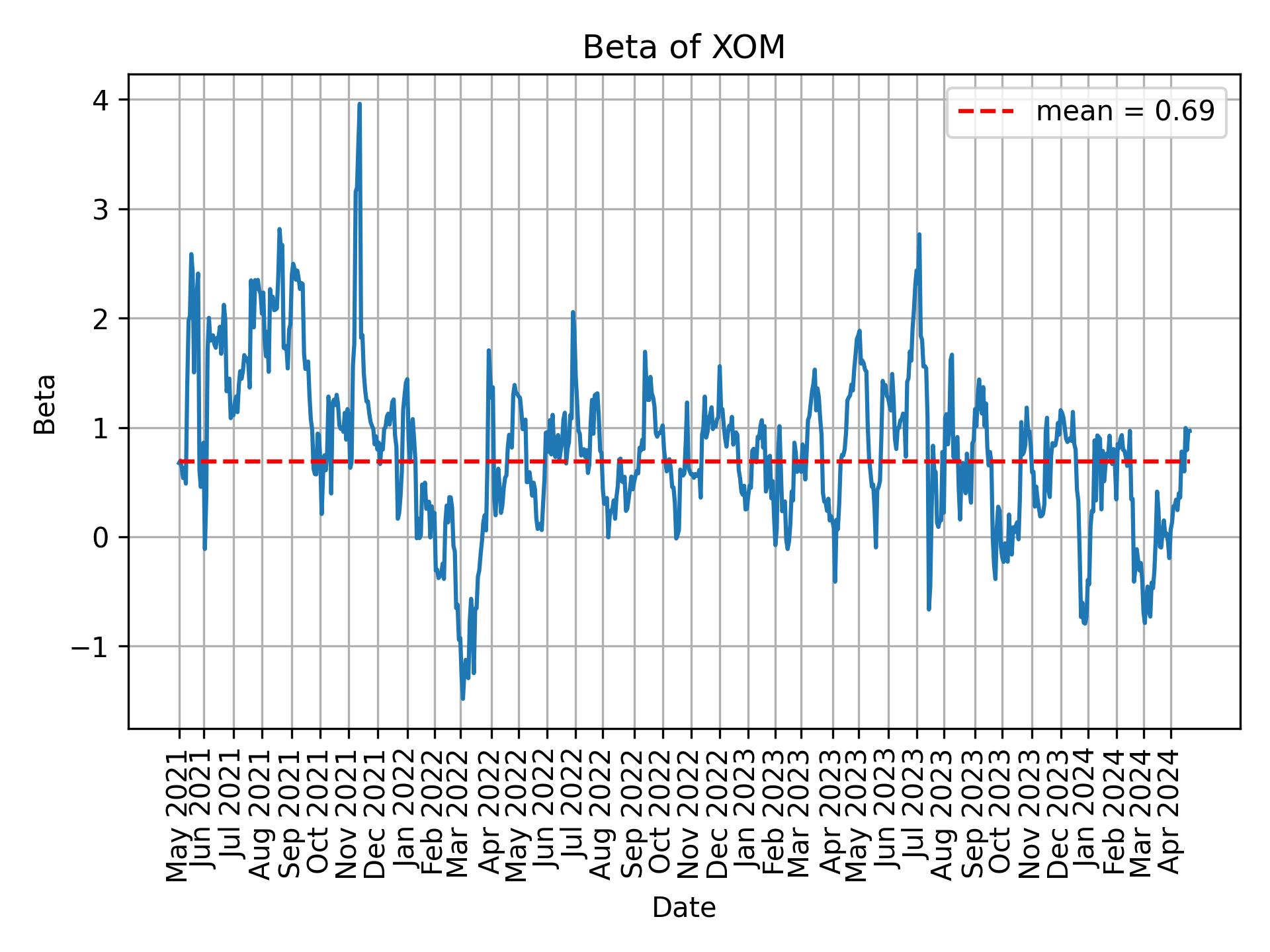 Development of beta for XOM over time