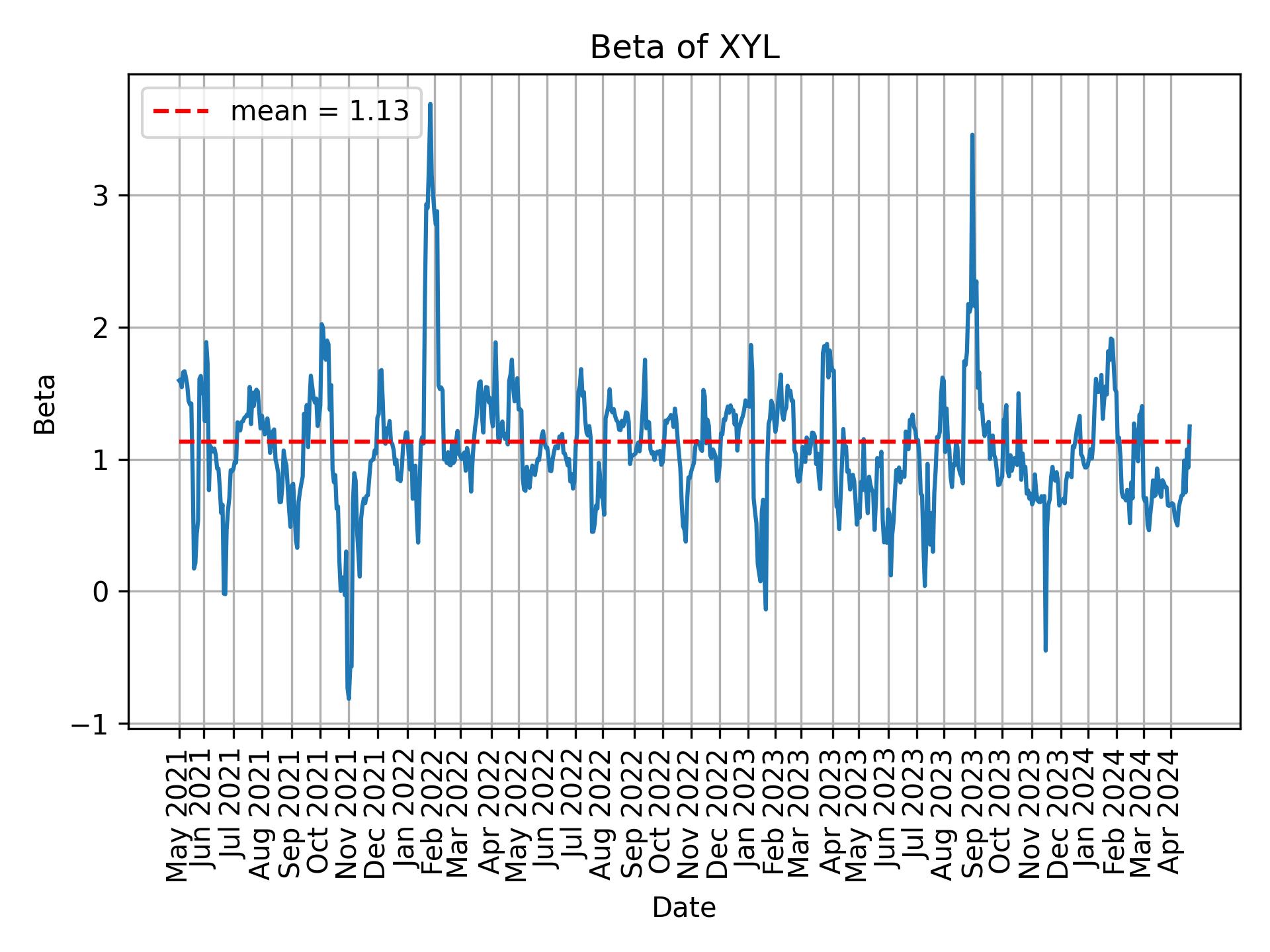 Development of beta for XYL over time