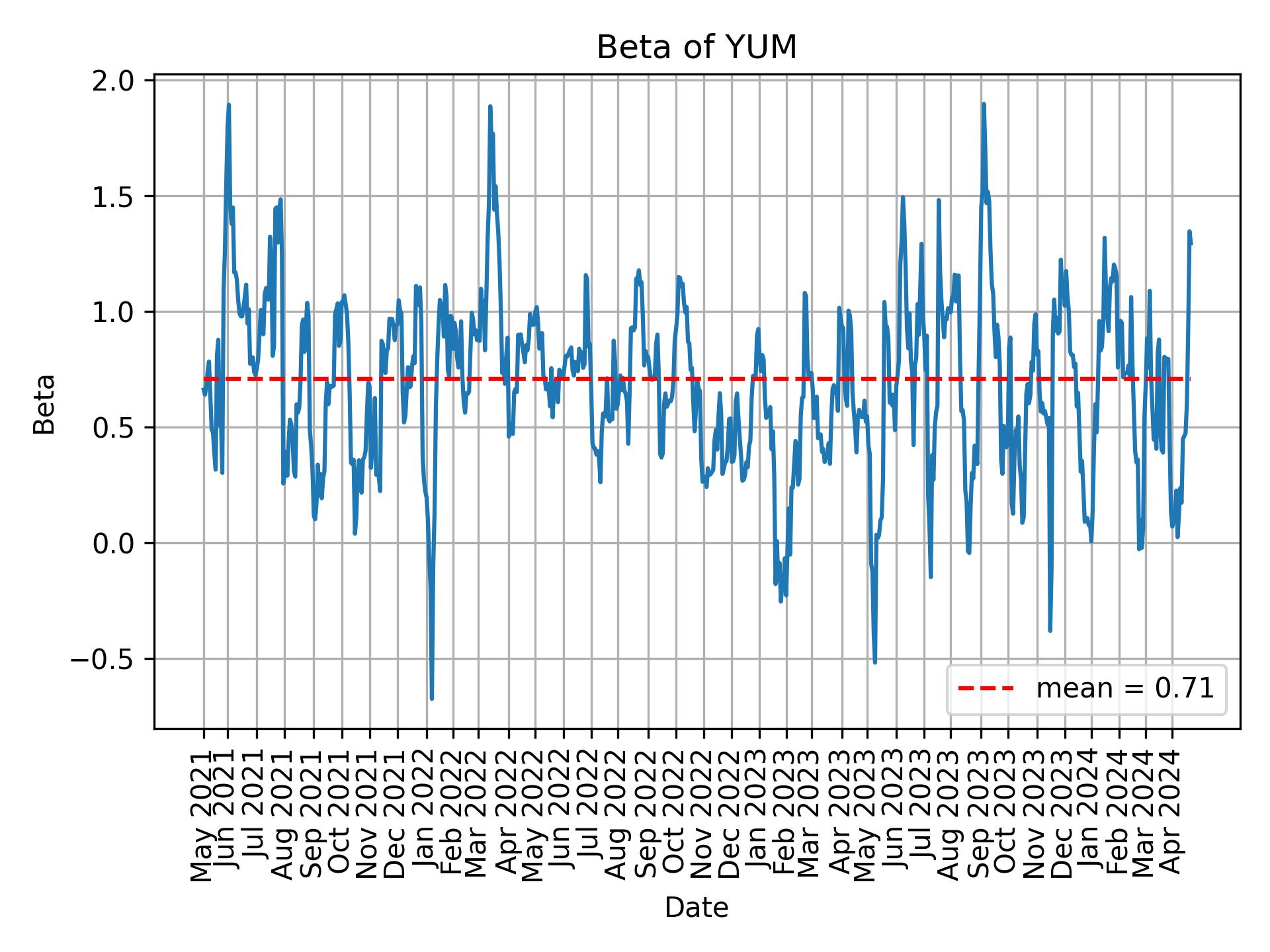 Development of beta for YUM over time