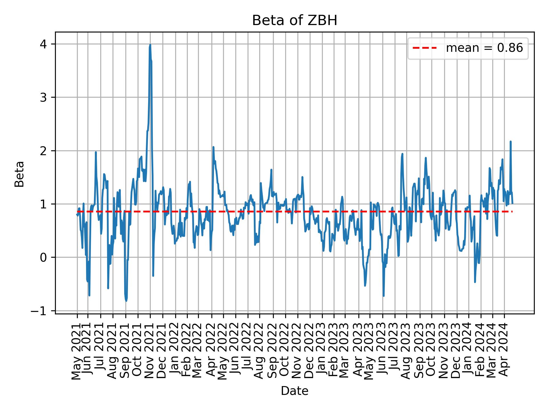 Development of beta for ZBH over time