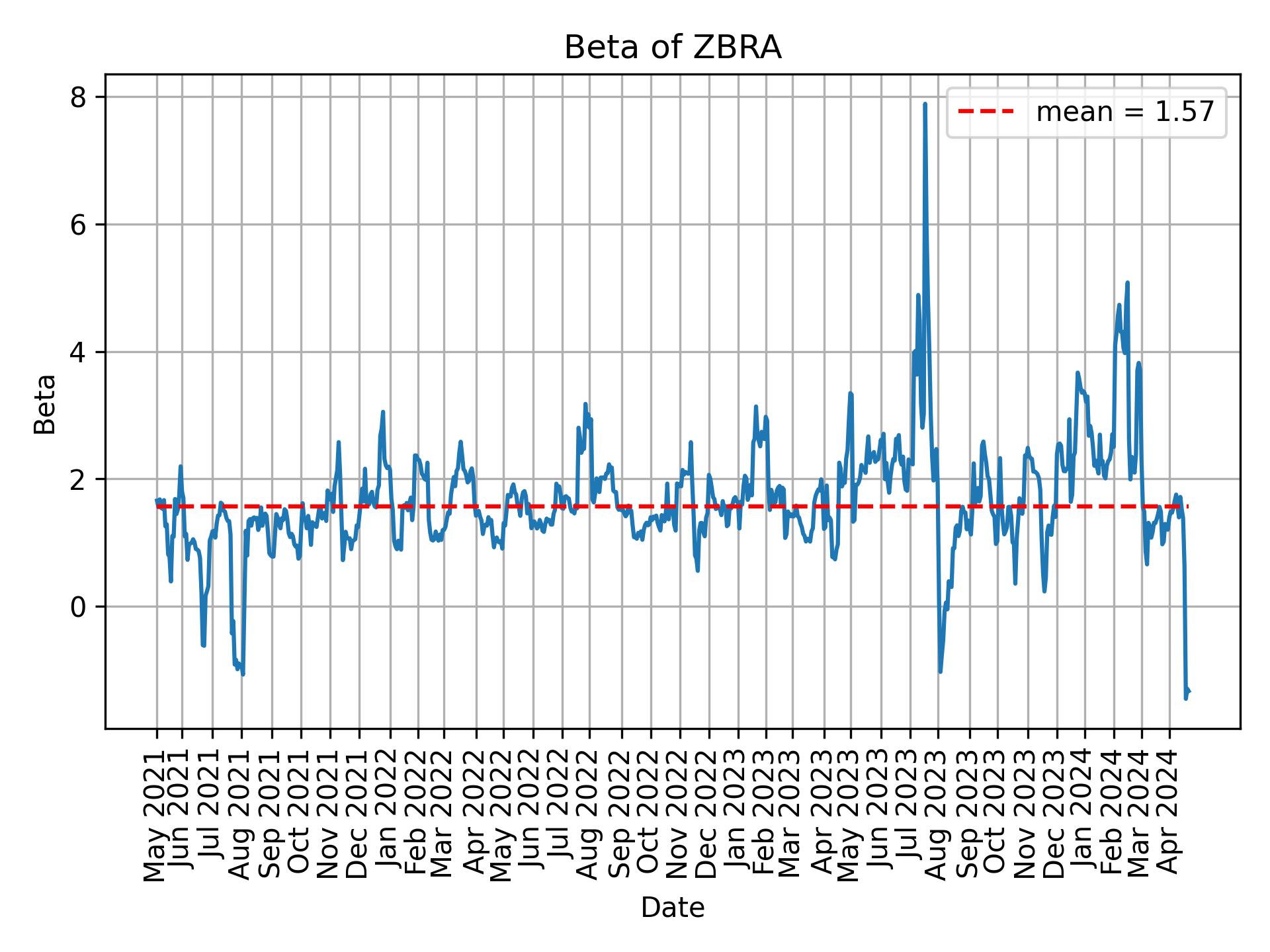 Development of beta for ZBRA over time