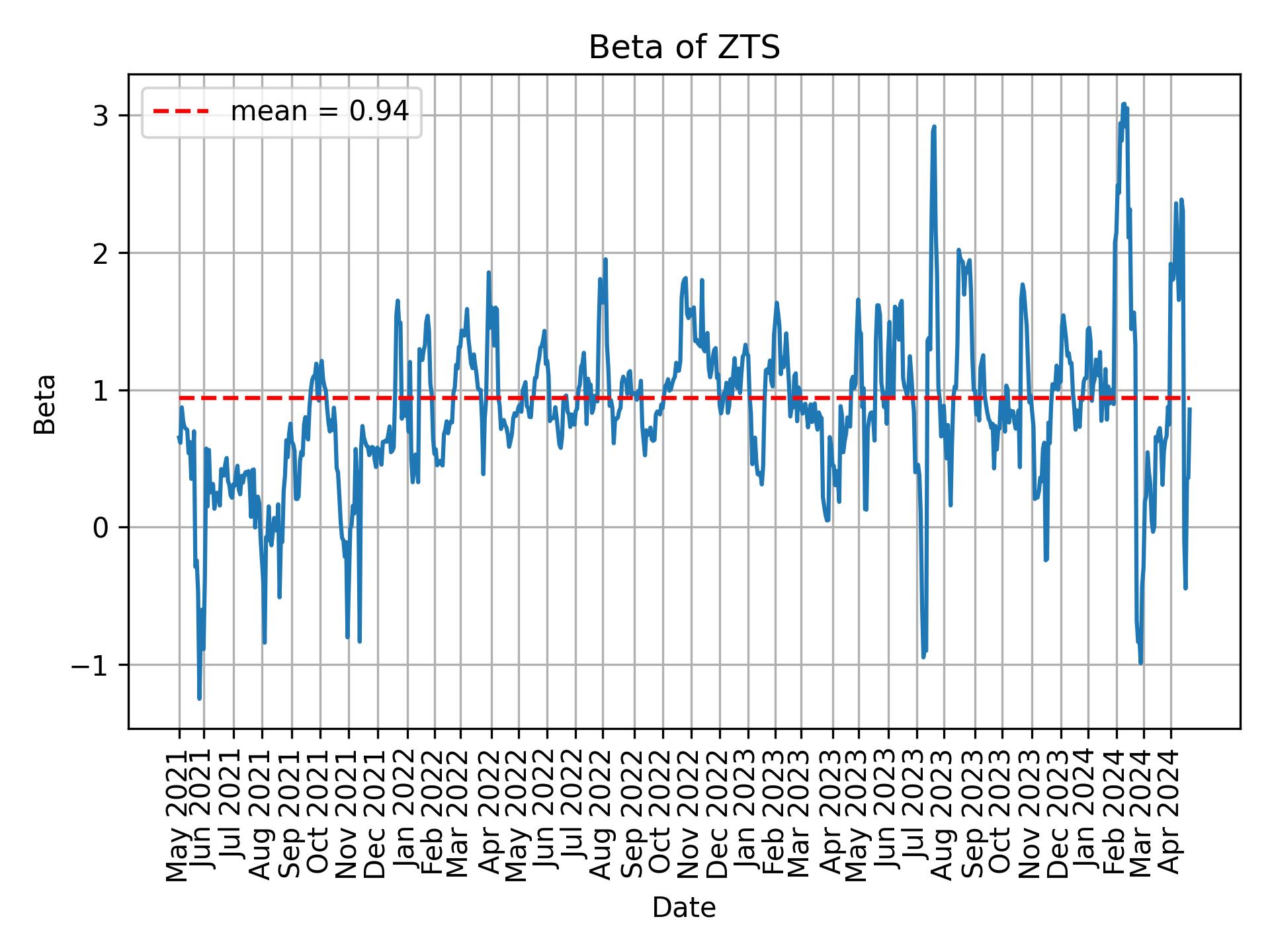 Development of beta for ZTS over time