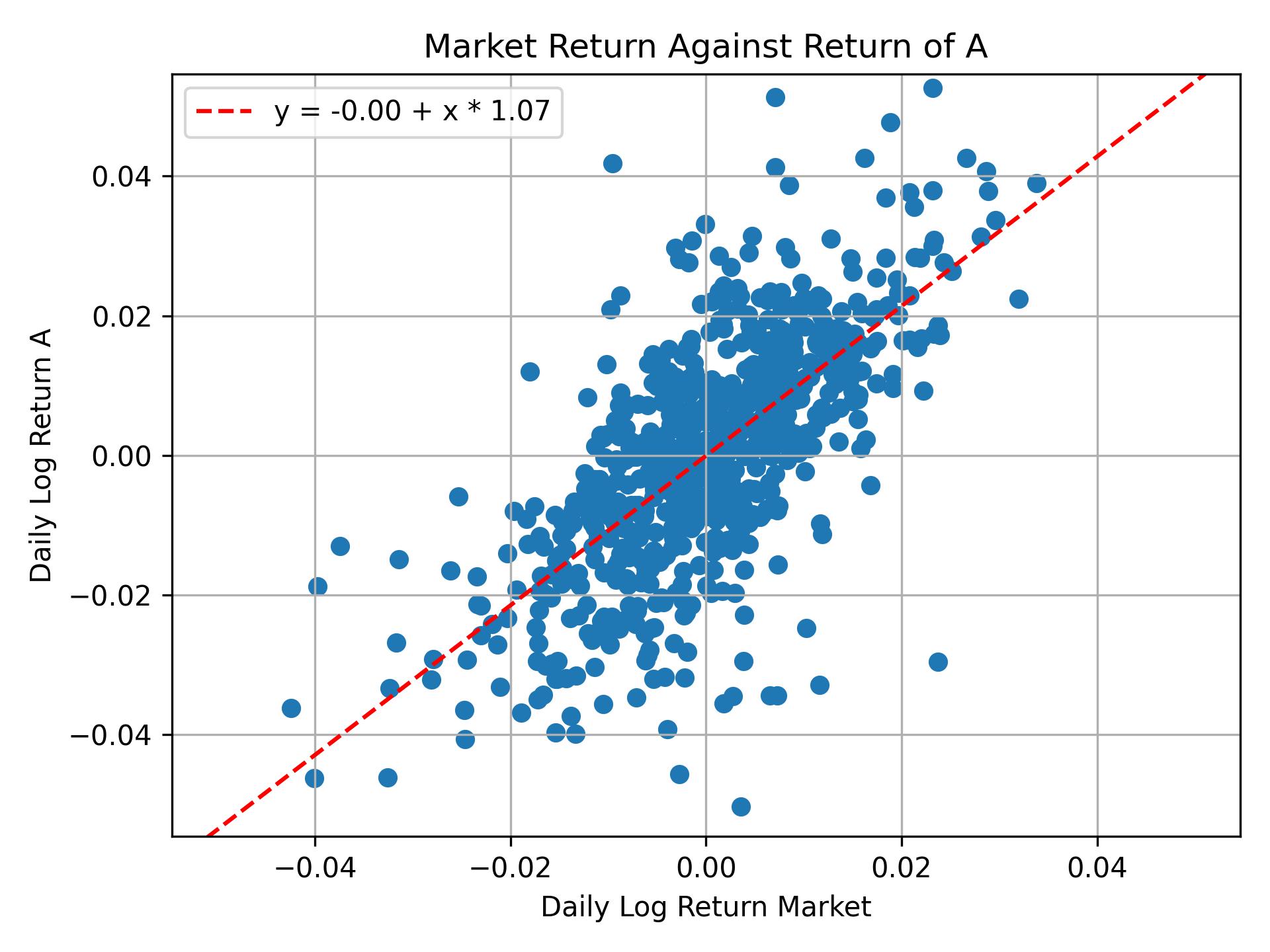 Correlation of A with market return