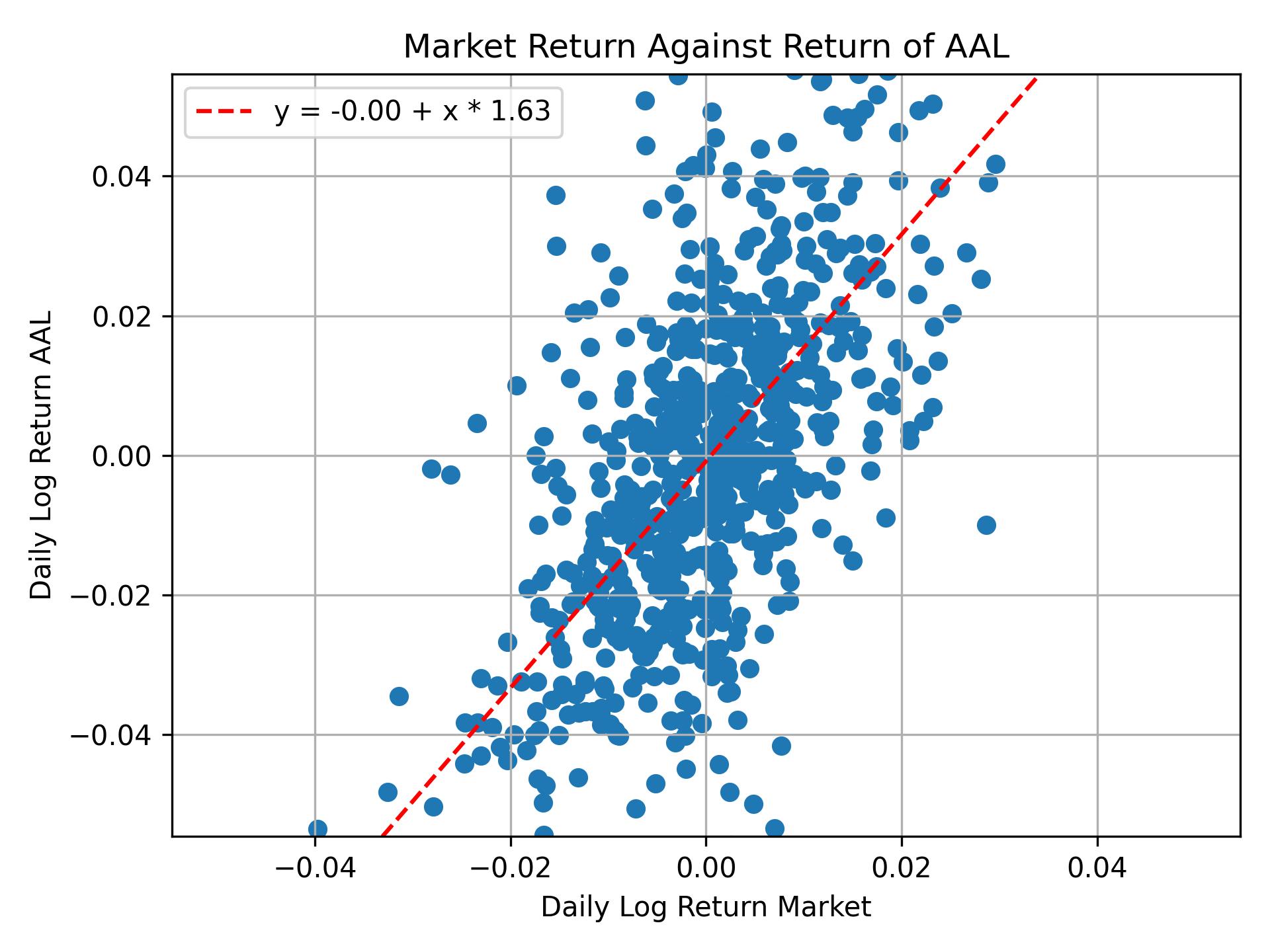 Correlation of AAL with market return