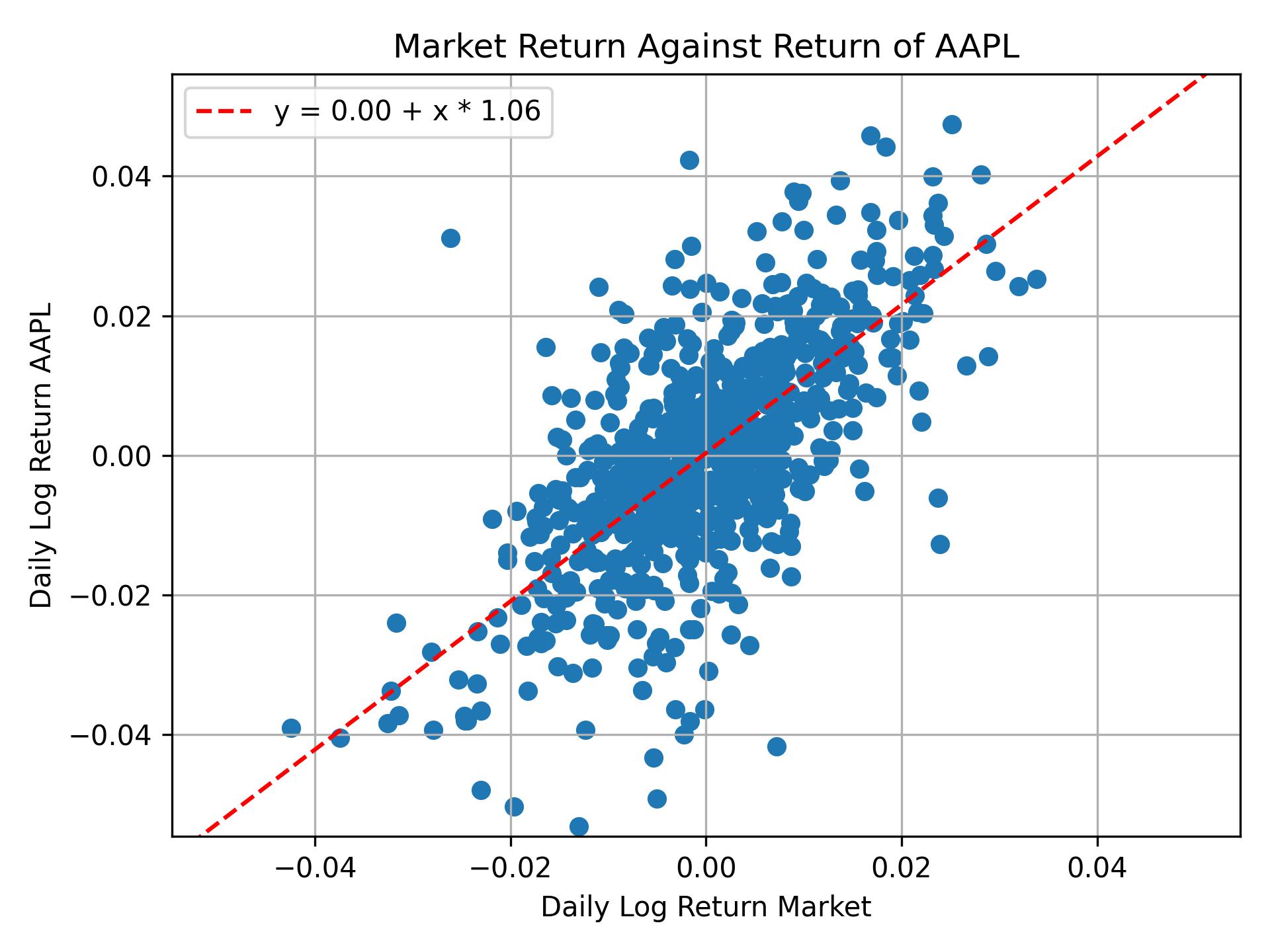 Correlation of AAPL with market return