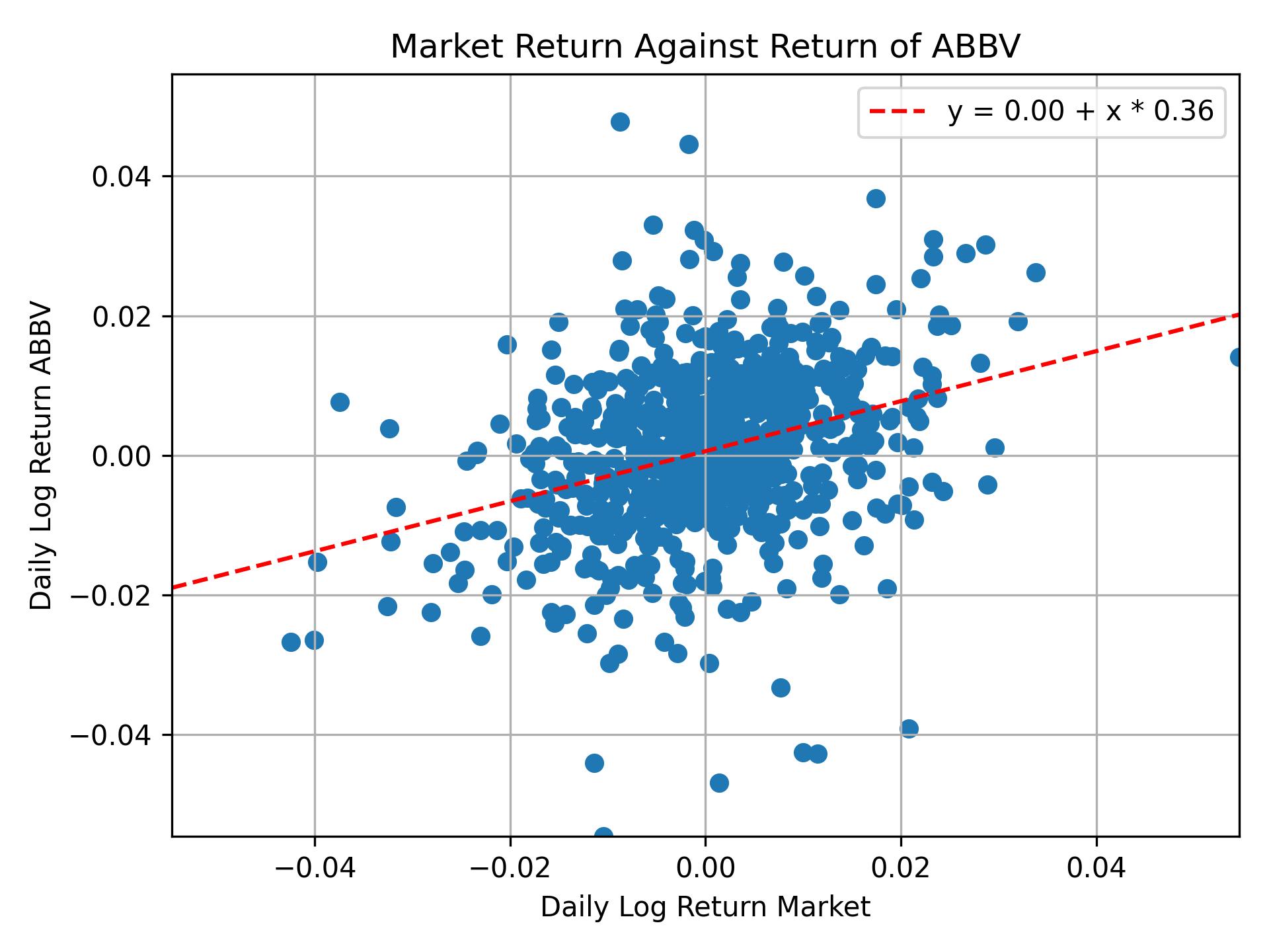 Correlation of ABBV with market return