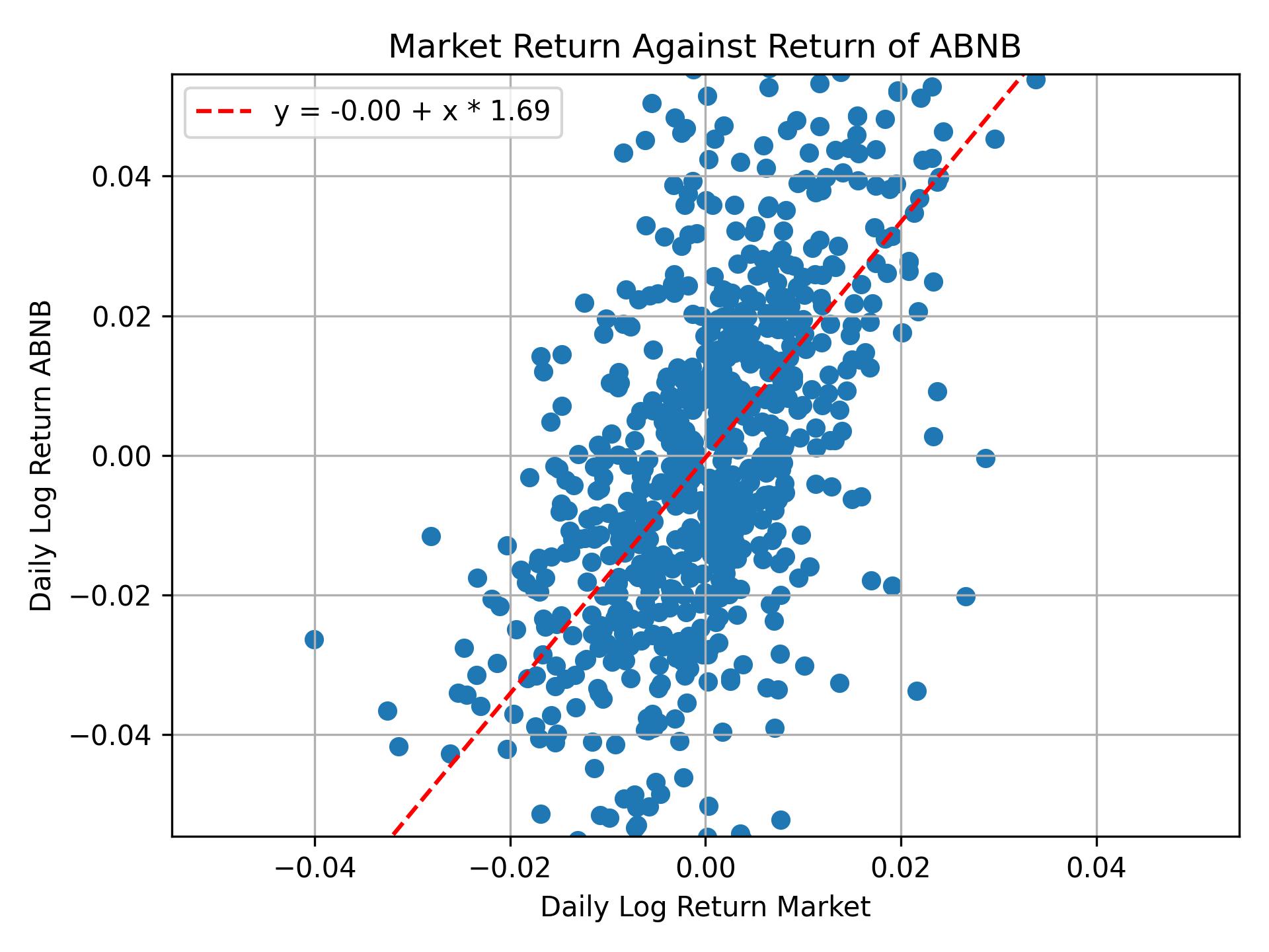 Correlation of ABNB with market return