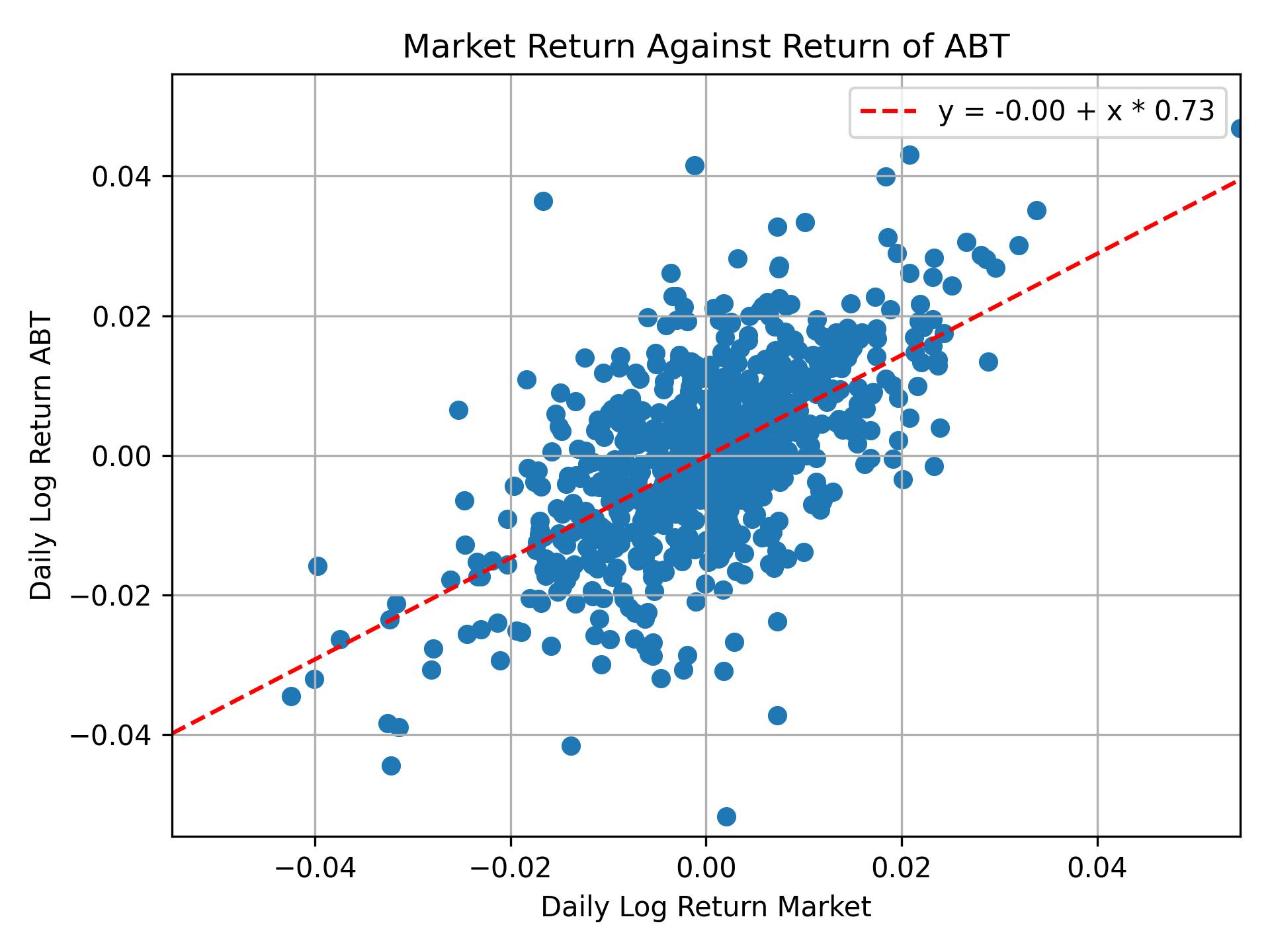 Correlation of ABT with market return