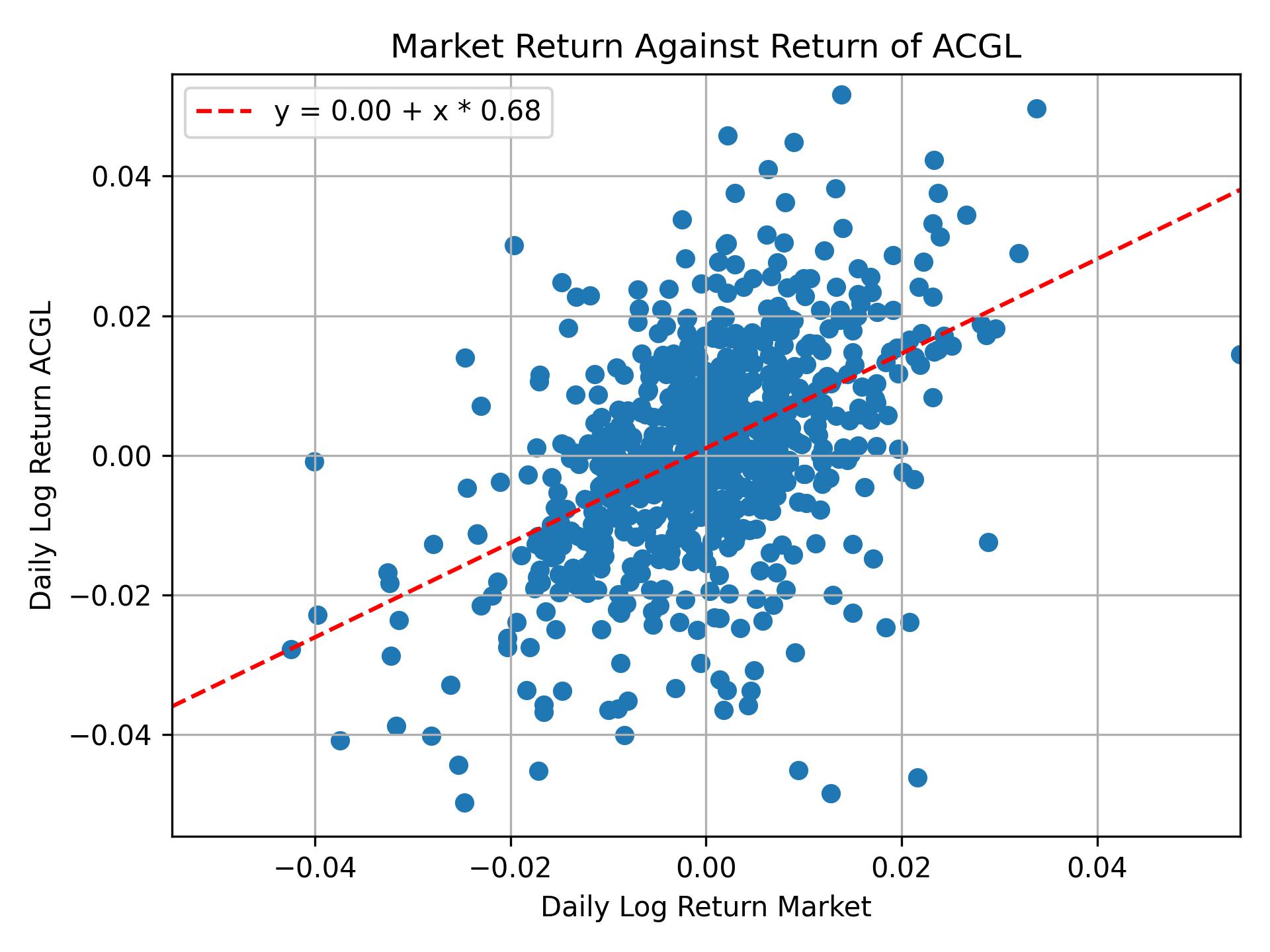 Correlation of ACGL with market return