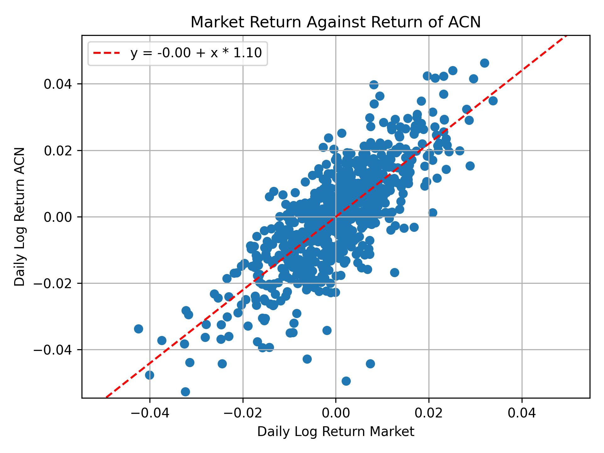 Correlation of ACN with market return