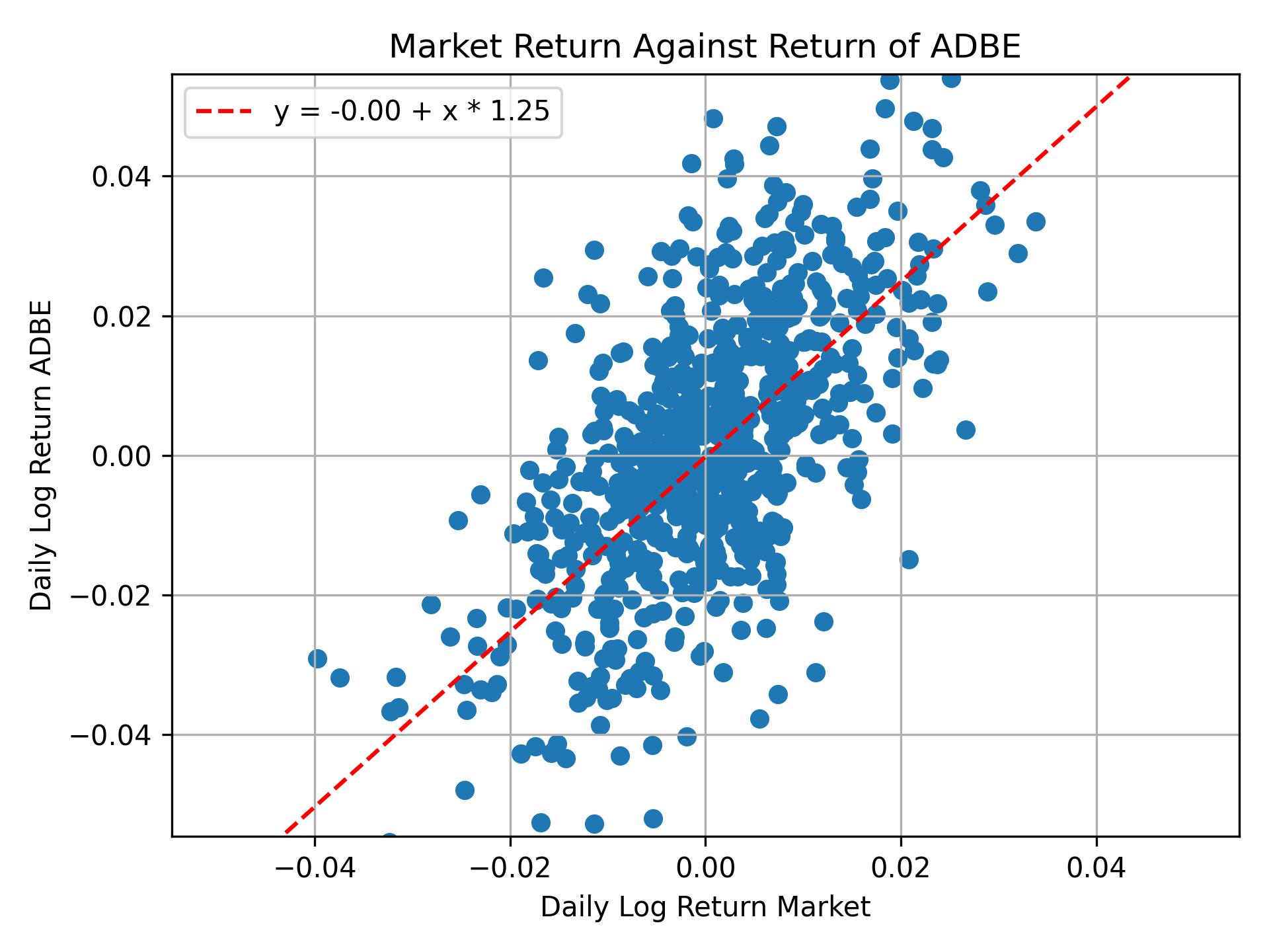 Correlation of ADBE with market return