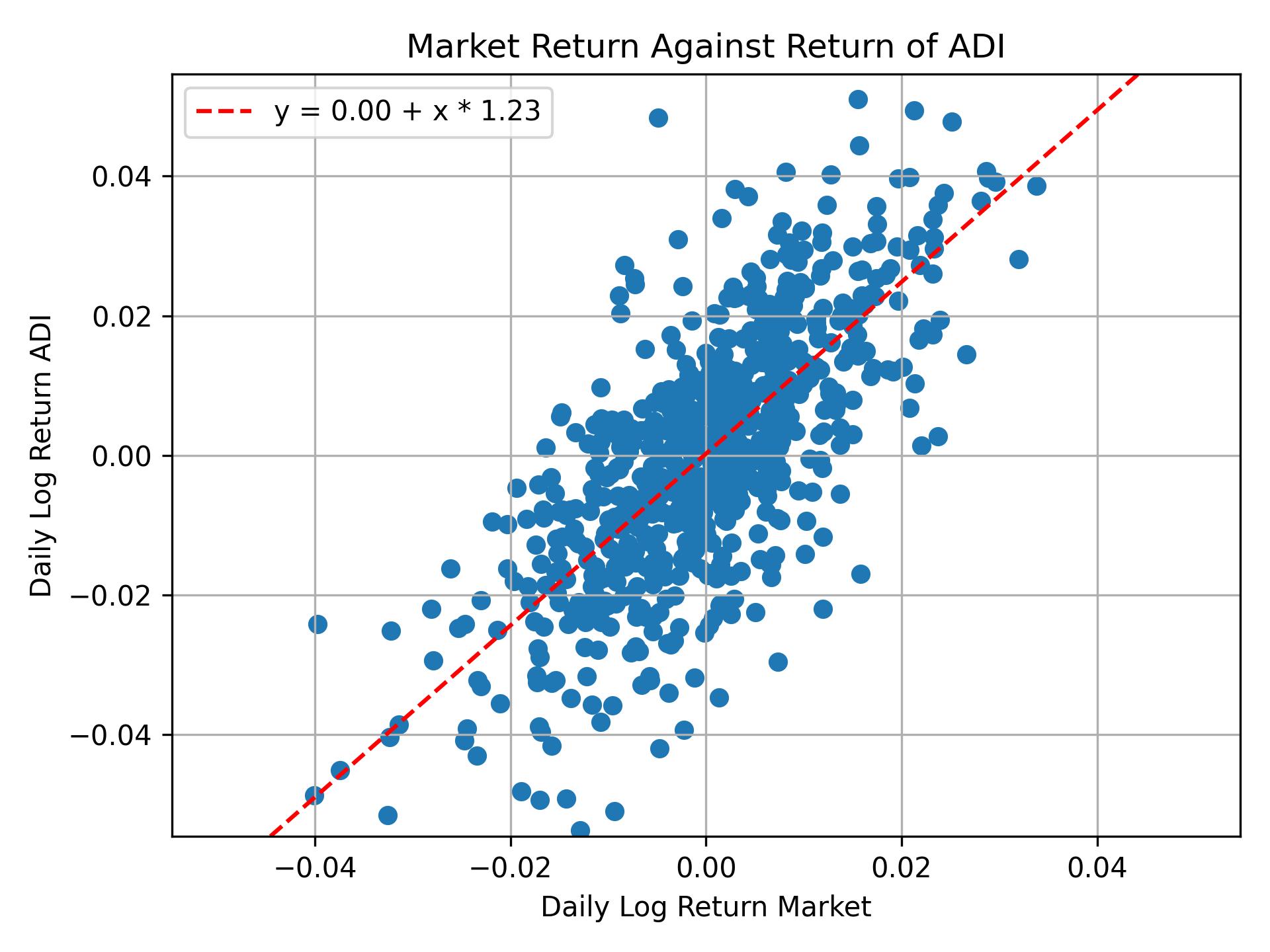 Correlation of ADI with market return