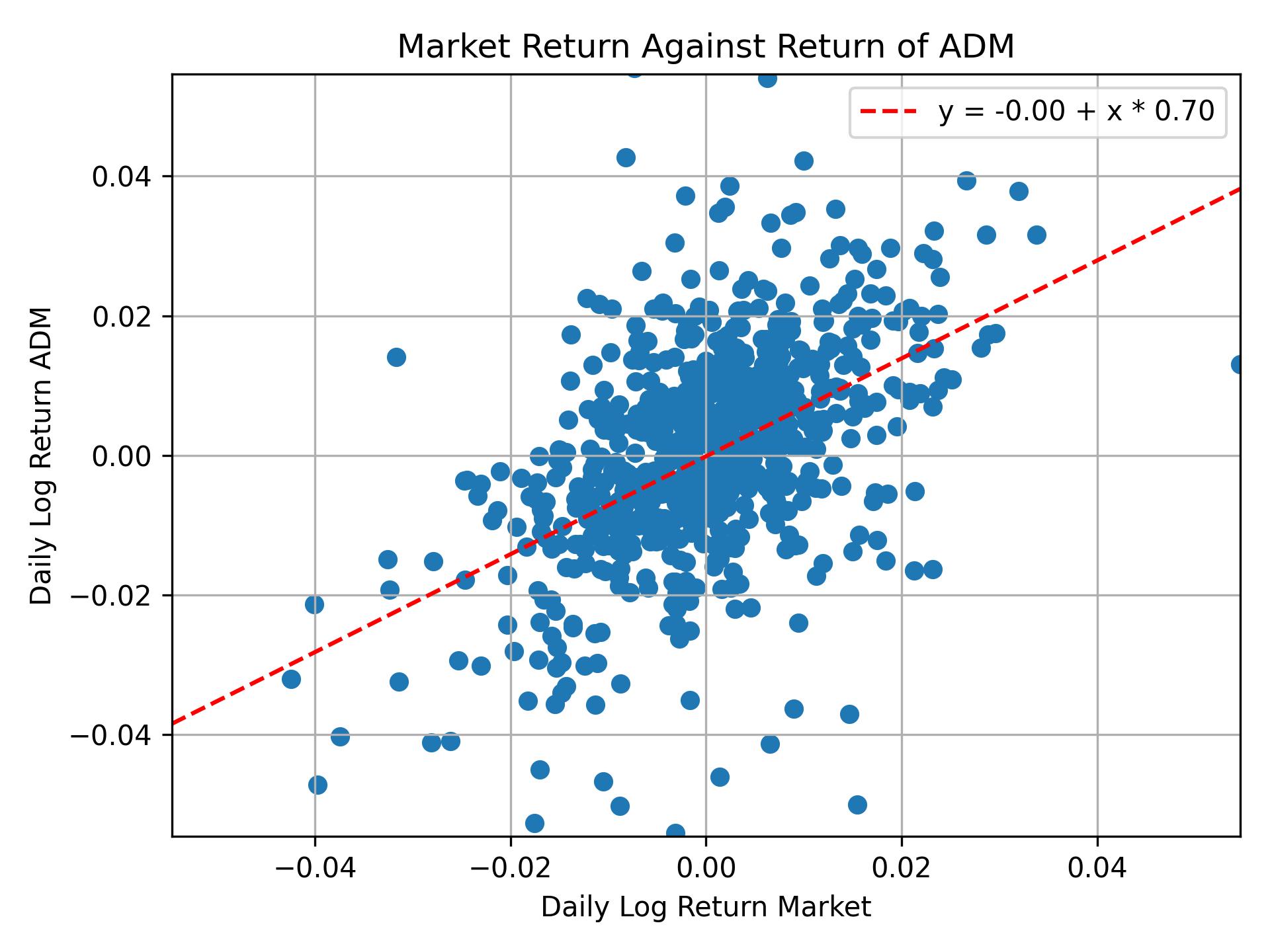 Correlation of ADM with market return