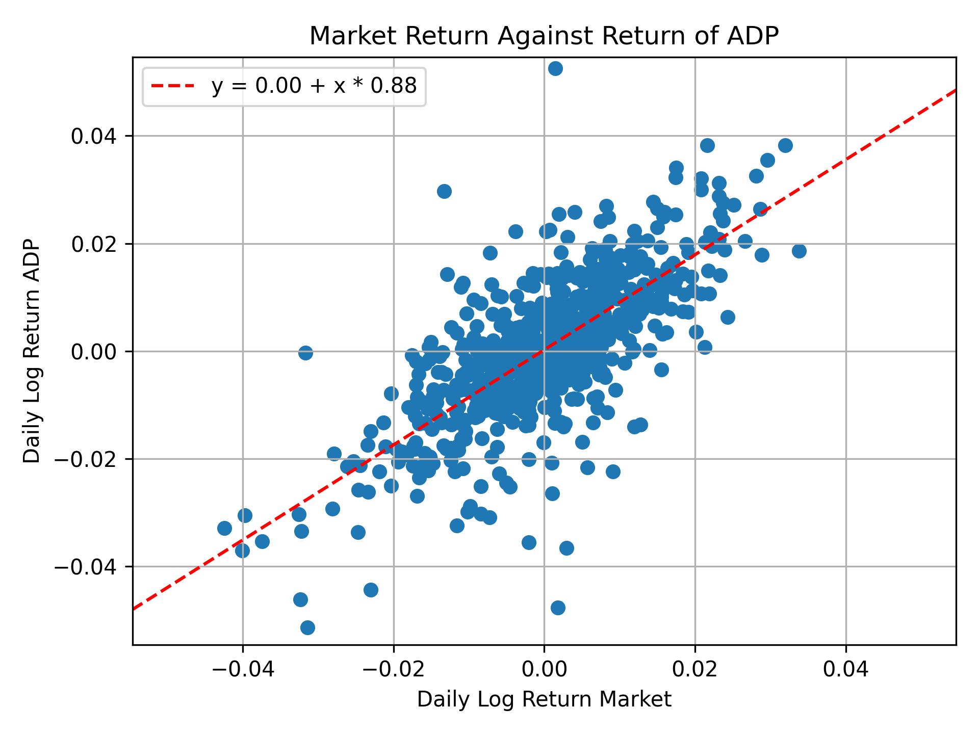 Correlation of ADP with market return