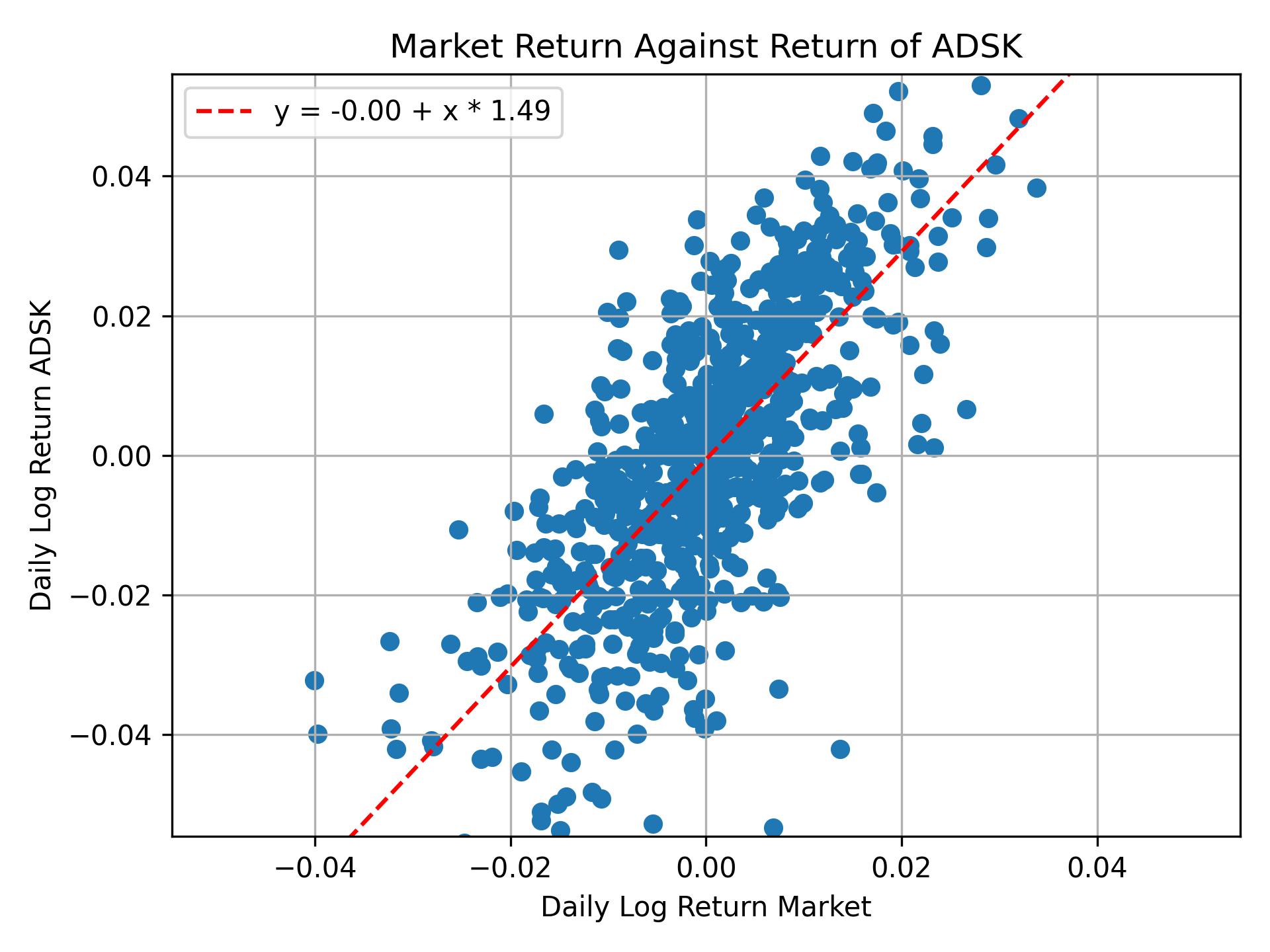 Correlation of ADSK with market return