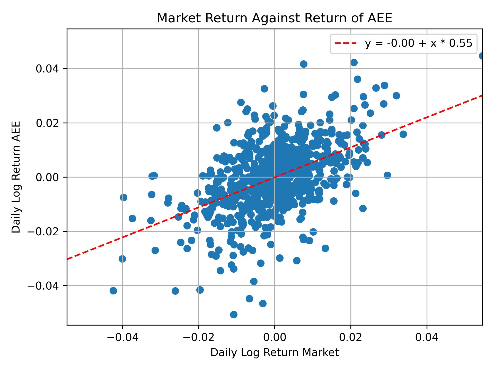 Correlation of AEE with market return