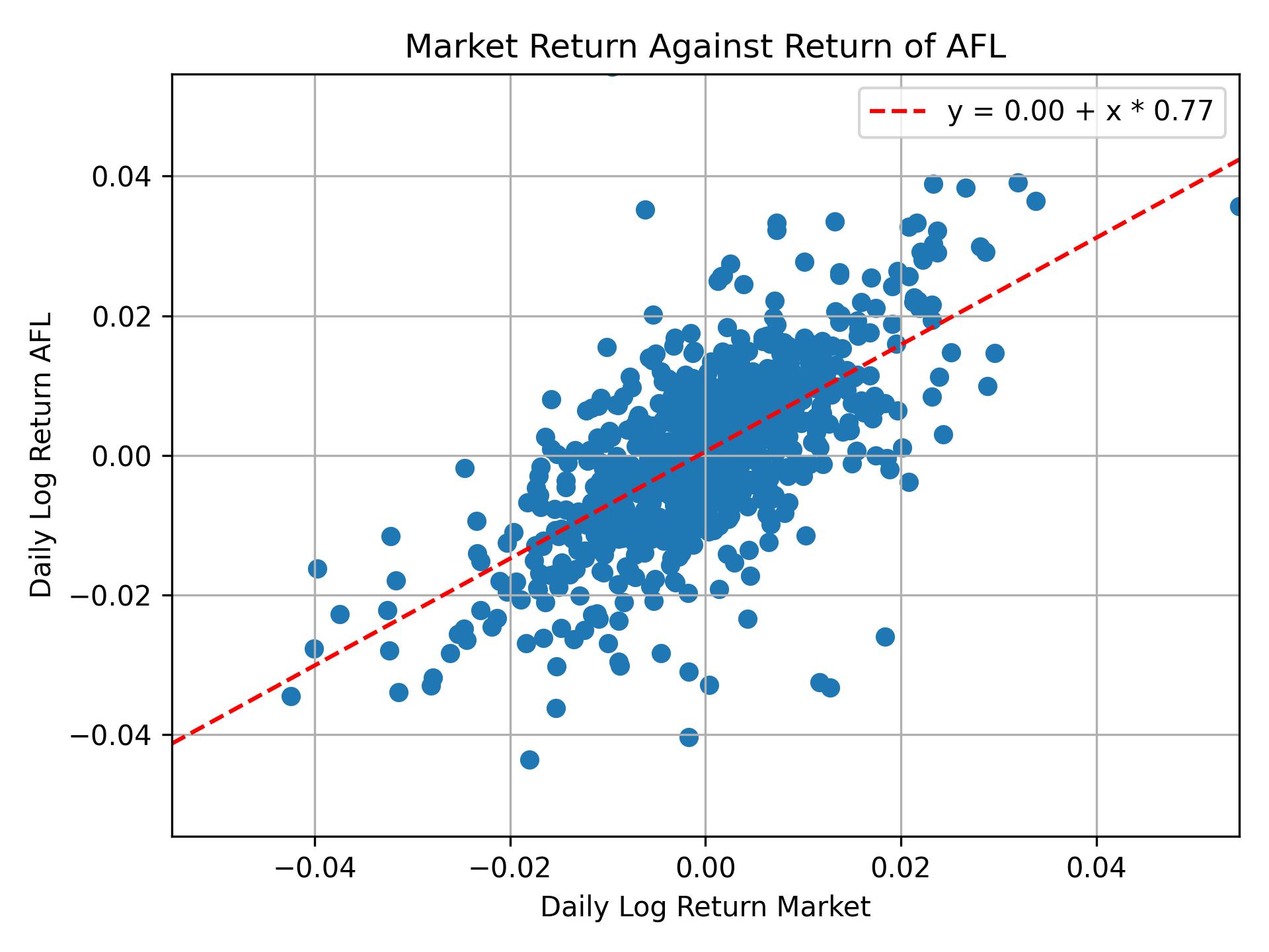 Correlation of AFL with market return