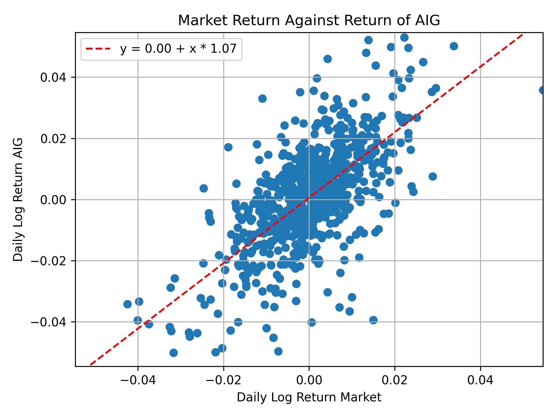 Correlation of AIG with market return