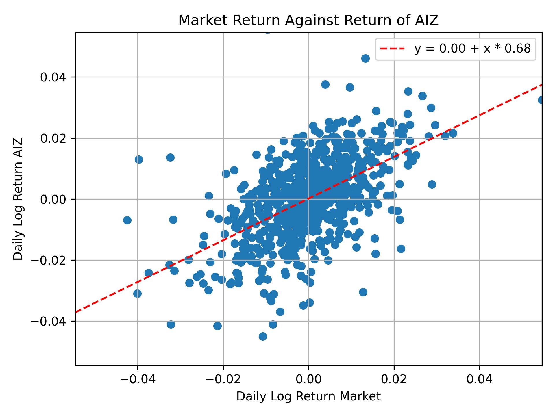 Correlation of AIZ with market return