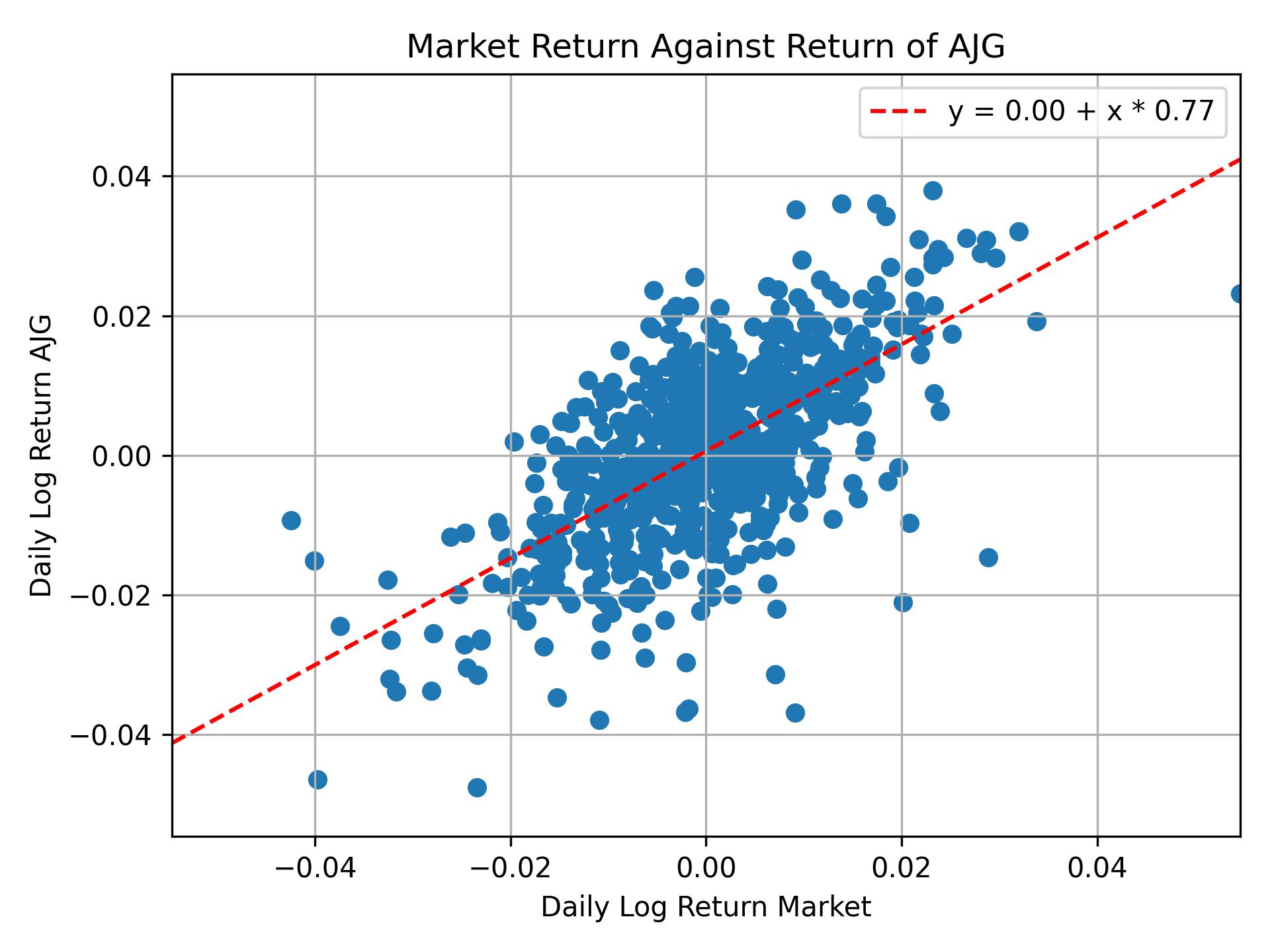 Correlation of AJG with market return